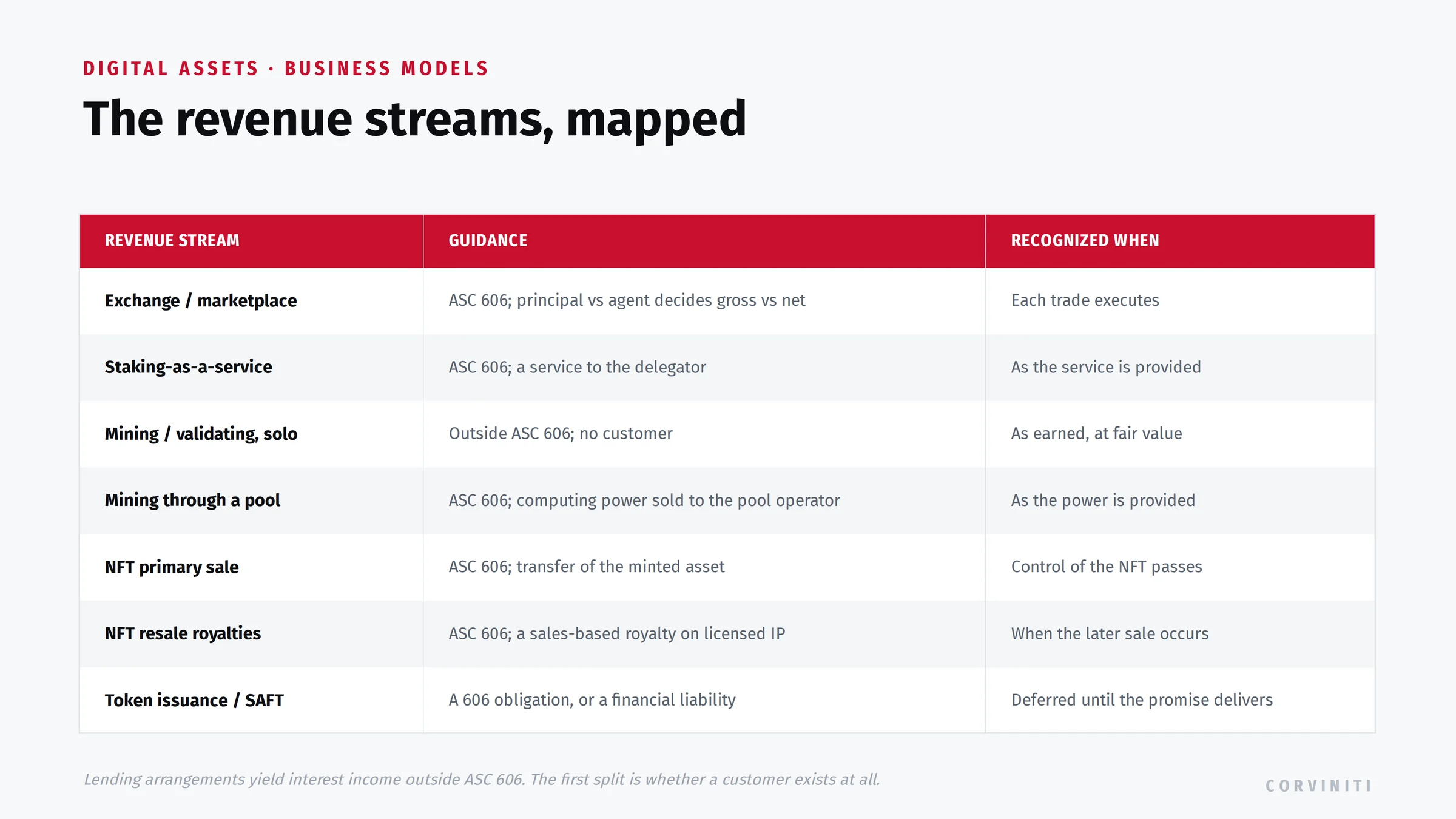 Digital-asset revenue streams mapped to guidance and timing: exchange and marketplace fees, staking-as-a-service, solo mining, mining through a pool, NFT primary sales, NFT resale royalties, and token issuance, each with its ASC 606 treatment and when it is recognized.