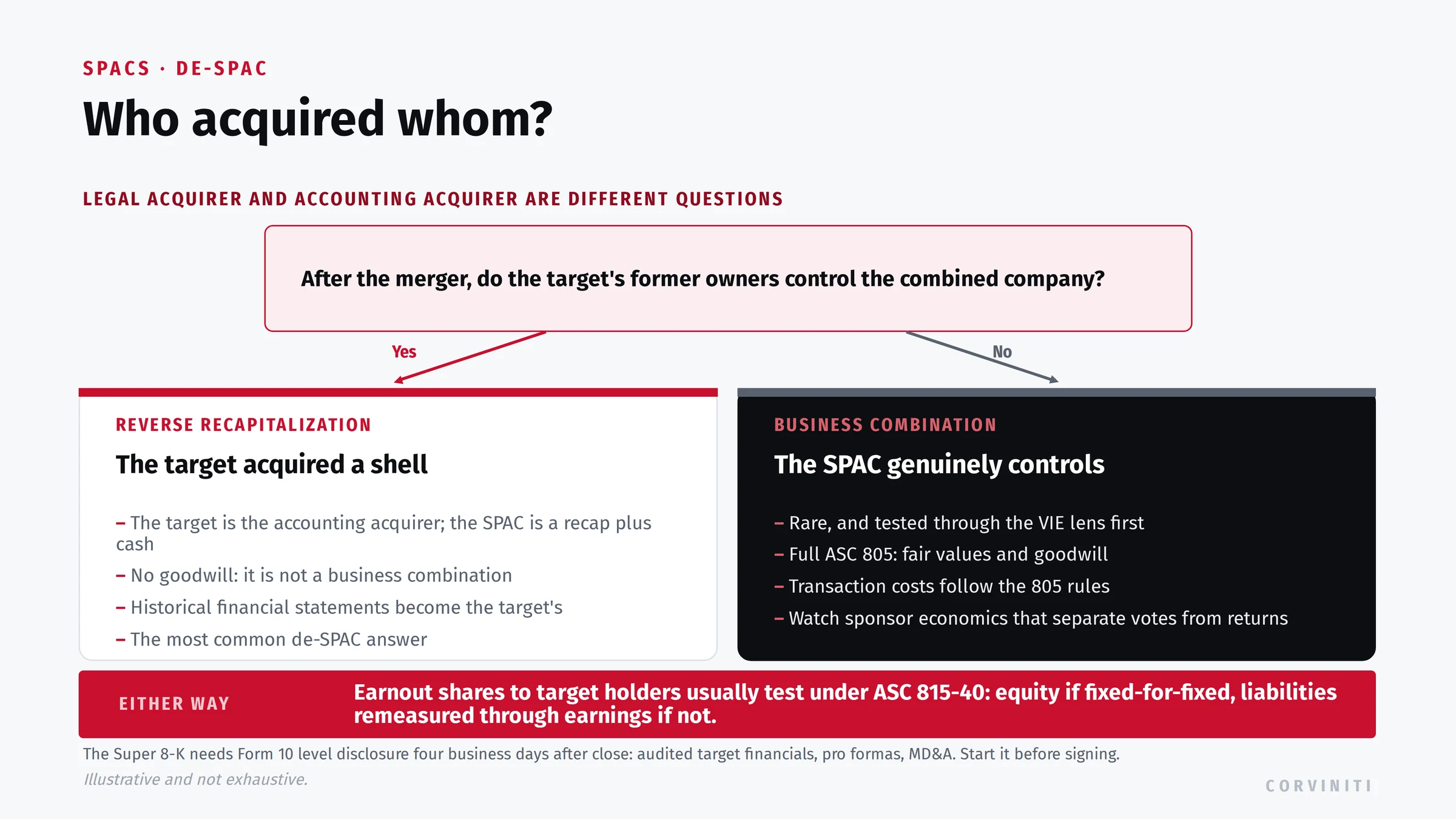 De-SPAC accounting decision chart: reverse recapitalization where the target is the accounting acquirer of a shell with no goodwill, versus a business combination under ASC 805 when the SPAC controls, with earnout shares tested under ASC 815-40.