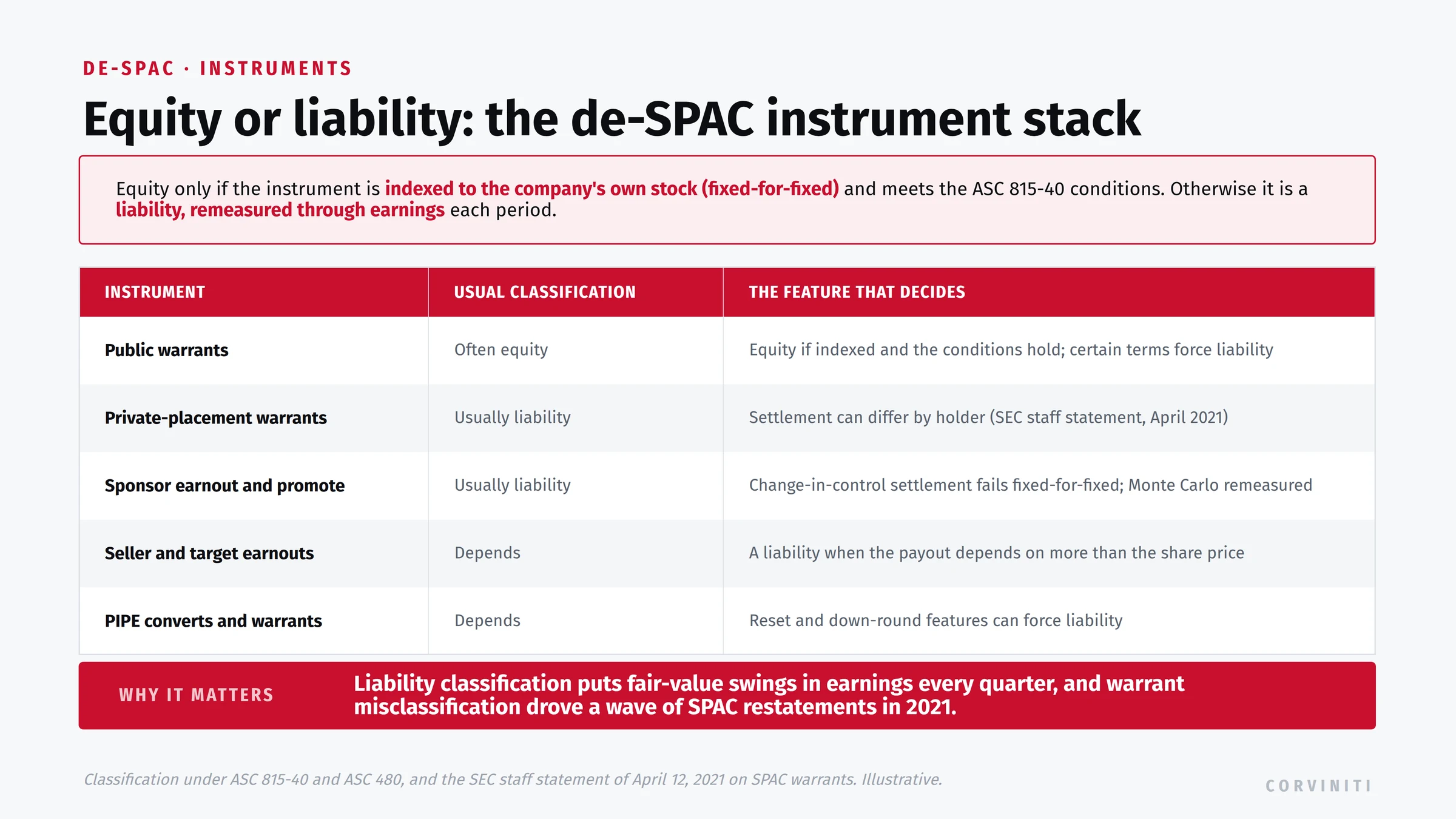 De-SPAC instrument classification under ASC 815-40 and ASC 480. An instrument is equity only if it is indexed to the company's own stock (fixed-for-fixed) and meets the equity-classification conditions; otherwise it is a liability remeasured at fair value through earnings each period. Public warrants are often equity if indexed and the conditions hold, though certain terms force liability. Private-placement warrants are usually liabilities because settlement can differ by holder, per the SEC staff statement of April 12, 2021 on SPAC warrants. Sponsor earnout and promote shares are usually liabilities because a change-in-control settlement provision fails the fixed-for-fixed test and is remeasured with a Monte Carlo model. Seller and target earnouts are a liability when the payout depends on more than the share price. PIPE convertibles and warrants depend on their terms, and reset and down-round features can force liability classification. Liability classification puts fair-value swings in earnings every quarter, and warrant misclassification drove a wave of SPAC restatements in 2021.