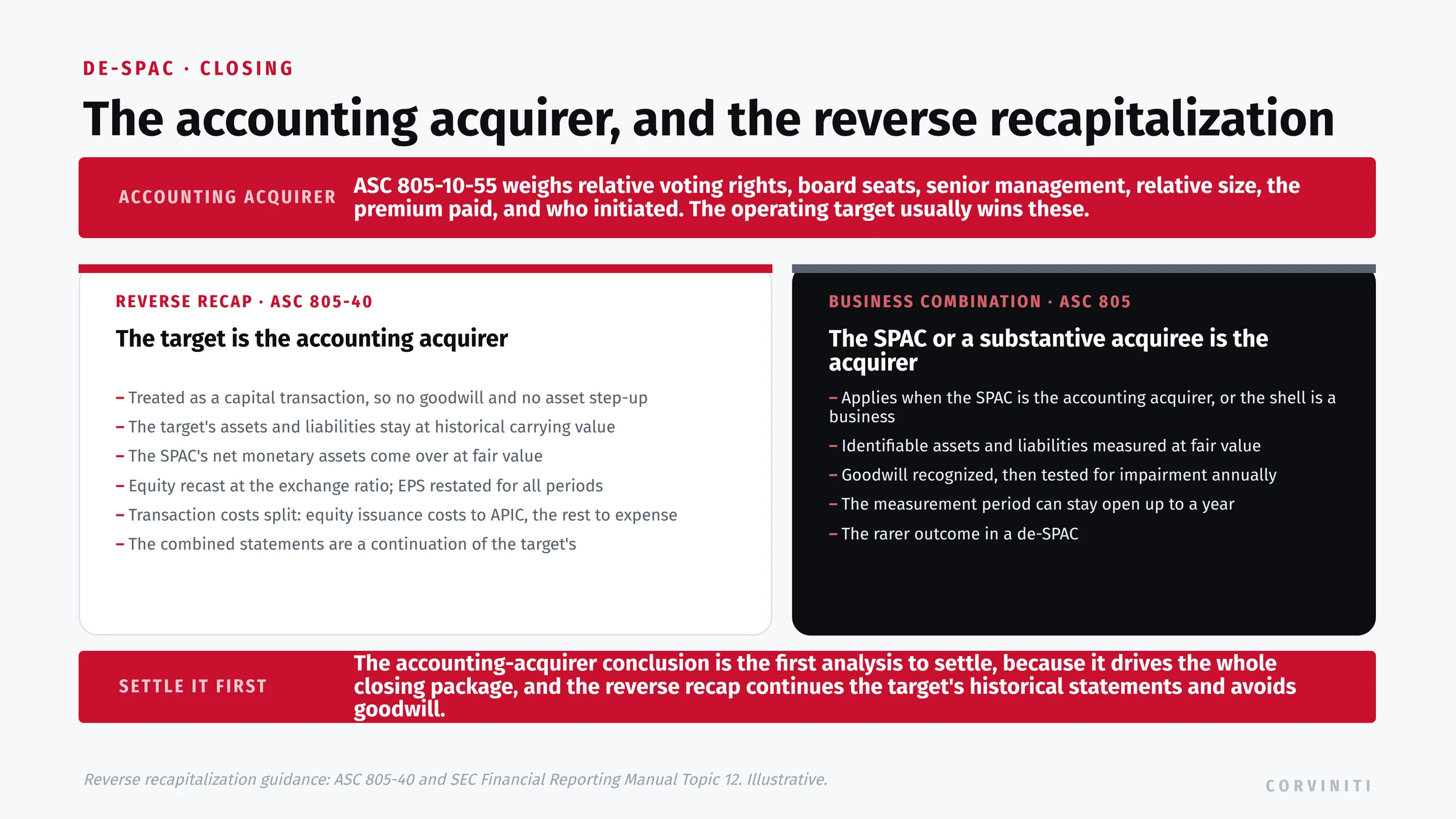 The de-SPAC accounting acquirer and reverse recapitalization. Under ASC 805-10-55 the accounting acquirer is determined by relative voting rights, board composition, senior management, relative size, the premium paid, and who initiated the transaction, and the operating target usually wins these. When the target is the accounting acquirer, the deal is a reverse recapitalization under ASC 805-40: a capital transaction with no goodwill and no asset step-up, the target's assets and liabilities at historical carrying value, the SPAC's net monetary assets at fair value, equity recast at the exchange ratio, EPS restated for all periods, and the combined financial statements a continuation of the target's. When the SPAC is the accounting acquirer or the acquiree meets the definition of a business, it is instead a business combination under ASC 805 with identifiable assets at fair value and goodwill recognized and tested annually.