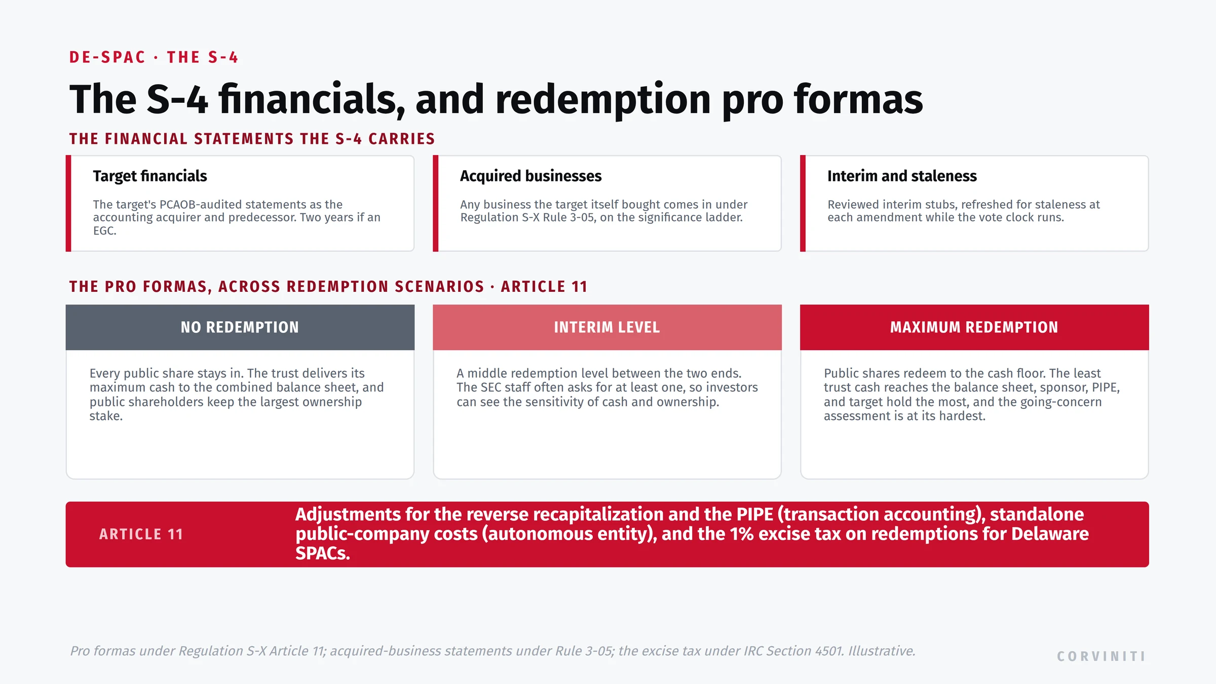 The de-SPAC S-4 financial statements and redemption-scenario pro formas. The registration statement carries the target's PCAOB-audited financial statements as the accounting acquirer and predecessor, two years if an emerging growth company; any business the target itself acquired comes in under Regulation S-X Rule 3-05 on the significance ladder; and reviewed interim stubs are refreshed for staleness at each amendment while the shareholder-vote clock runs. The Article 11 pro forma financial information is presented across redemption scenarios, from no redemption to maximum redemption, with the SEC staff often requesting an interim level, because public SPAC shareholders may redeem their shares for cash. No redemption keeps the most trust cash and the lowest dilution; maximum redemption leaves the least trust cash, the highest relative dilution, and the hardest going-concern assessment. The pro forma adjustments cover the reverse recapitalization and the PIPE as transaction accounting adjustments, standalone public-company costs as autonomous-entity adjustments, and the 1% excise tax on redemptions for Delaware SPACs.