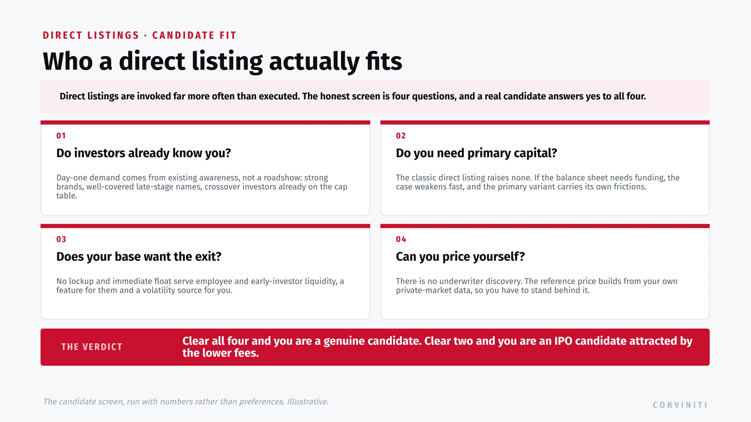 The four-question direct listing candidate screen. One, do investors already know you? Day-one demand comes from existing awareness, not a roadshow: strong brands, well-covered late-stage names, and crossover investors already on the cap table. Two, do you need primary capital? The classic direct listing raises none, and if the balance sheet needs funding the case weakens fast. Three, does your shareholder base want the exit? No lockup and immediate float serve employee and early-investor liquidity, a feature for them and a volatility source for you. Four, can you price yourself? There is no underwriter discovery, so the reference price builds from your own private-market data. The verdict: clear all four and you are a genuine candidate; clear two and you are an IPO candidate attracted by the lower fees.