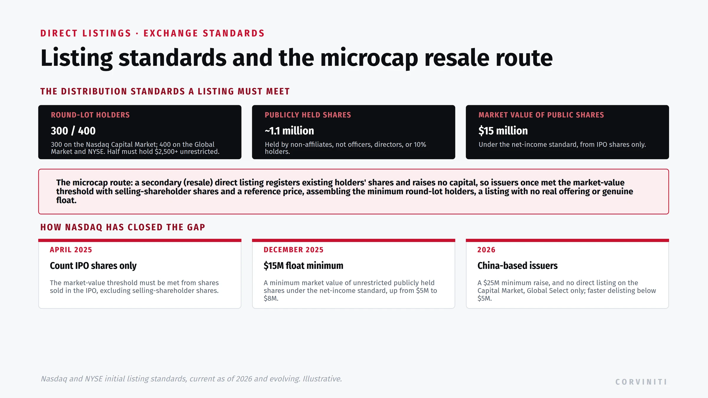Exchange listing standards and the microcap resale route. The distribution standards a listing must meet: round-lot holders (300 on the Nasdaq Capital Market, 400 on the Nasdaq Global Market and NYSE, with half holding at least $2,500 of unrestricted stock), about 1.1 million publicly held shares held by non-affiliates, and a minimum market value of publicly held shares of $15 million under the net-income standard. The microcap route: a secondary (resale) direct listing registers existing holders' shares and raises no capital, so issuers once met the market-value threshold with selling-shareholder shares and a reference price, assembling the minimum round-lot holders, a listing with no real offering or genuine float. How Nasdaq has closed the gap: April 2025, the market value must be met from IPO shares only, excluding selling-shareholder shares; December 2025, a $15 million float minimum under the net-income standard, up from $5 million to $8 million; and 2026, China-based issuers face a $25 million minimum raise and cannot direct-list on the Capital Market (Global Select only), with faster delisting below $5 million.