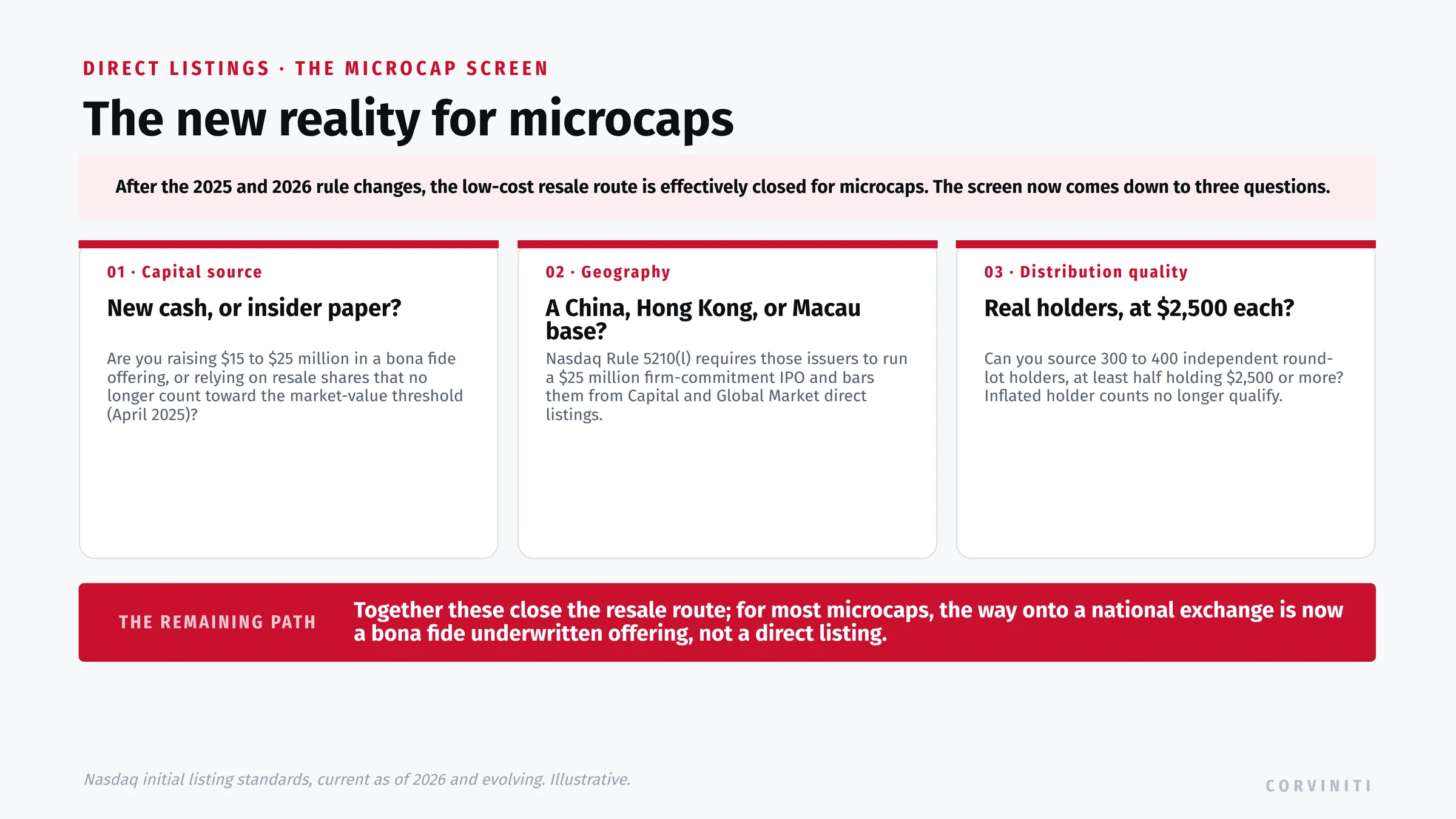 The new reality for microcap direct listings after the 2025 and 2026 rule changes, which effectively close the low-cost resale route. Three questions. Capital source: are you raising $15 to $25 million in a bona fide offering, or relying on resale shares that no longer count toward the market-value threshold since April 2025? Geography: a China, Hong Kong, or Macau base triggers Nasdaq Rule 5210(l), which requires a $25 million firm-commitment IPO and bars those issuers from Capital and Global Market direct listings, leaving only the Global Select Market. Distribution quality: can you source 300 to 400 independent round-lot holders, at least half holding $2,500 or more, now that inflated holder counts no longer qualify? For most microcaps, the remaining path is a bona fide underwritten offering, not a direct listing.