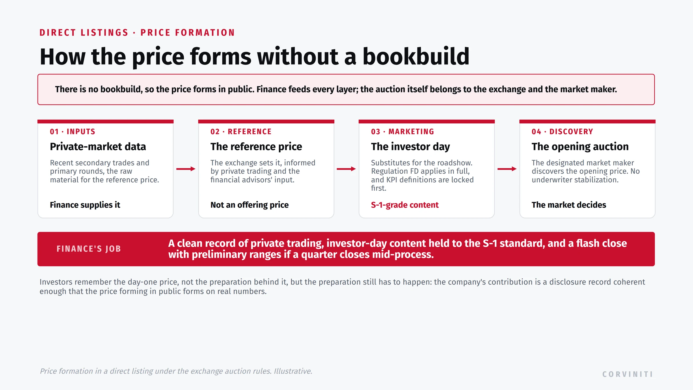How the price forms in a direct listing without a bookbuild, in four stages. One, inputs: private-market data, recent secondary trades and primary rounds, the raw material for the reference price, supplied by finance. Two, the reference price: the exchange sets it, informed by private trading and the financial advisors' input; it is not an offering price. Three, the investor day: it substitutes for the roadshow, Regulation FD applies in full, and KPI definitions are locked first, with the content held to the S-1 standard. Four, the opening auction: the designated market maker discovers the opening price, with no underwriter stabilization. Finance's job is a clean record of private trading, investor-day content held to the S-1 standard, and a flash close with preliminary ranges if a quarter closes mid-process.