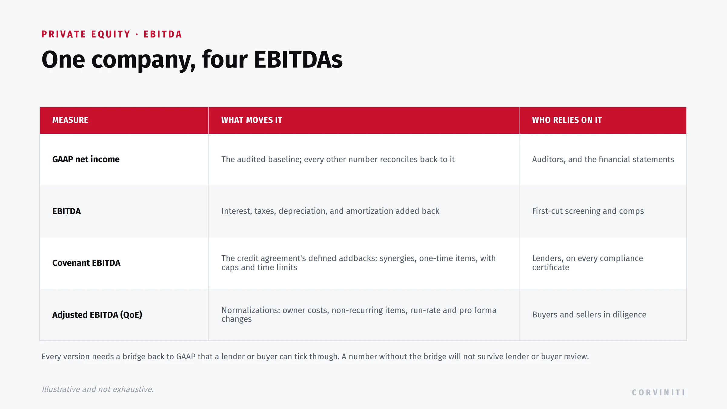 EBITDA comparison table: GAAP net income, EBITDA, covenant EBITDA with credit agreement addbacks, and QoE adjusted EBITDA with normalizations, each bridged back to GAAP and each relied on by a different reader.