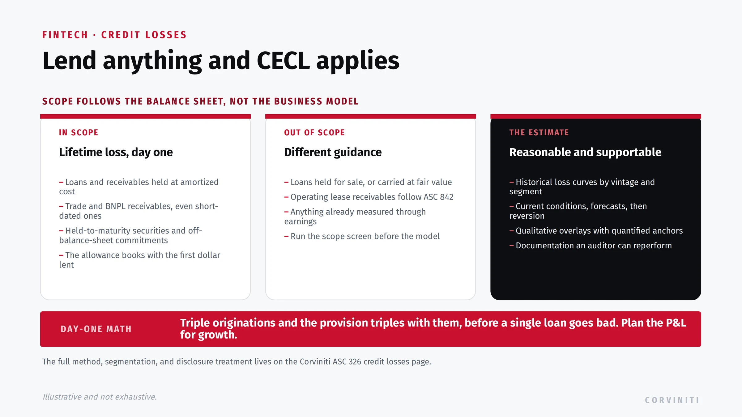 CECL scope for fintech lenders: loans and receivables at amortized cost, BNPL receivables, and held-to-maturity securities take a day-one lifetime allowance, while held-for-sale and fair value loans sit outside ASC 326.