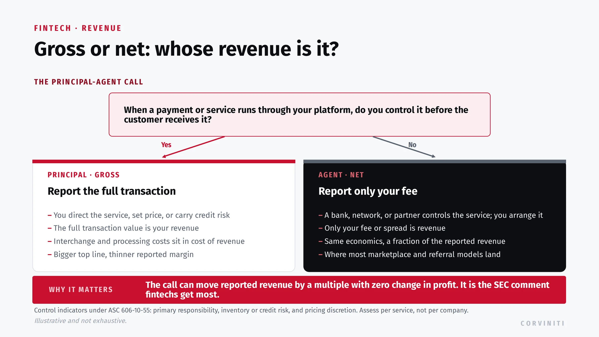 Fintech gross versus net revenue decision chart under ASC 606: principals who control the service report the full transaction value while agents report only their fee, with control indicators of primary responsibility, credit risk, and pricing discretion.