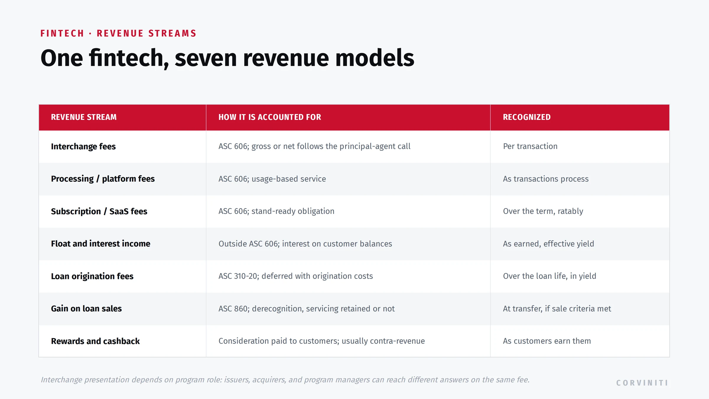 Fintech revenue streams mapped to accounting guidance: interchange fees, processing and platform fees, SaaS subscriptions, float and interest income, loan origination fees under ASC 310-20, gain on loan sales under ASC 860, and rewards as contra-revenue.