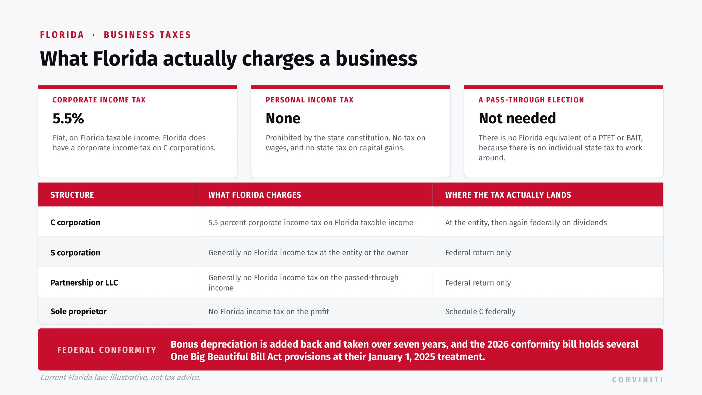 Florida business taxes by structure: a flat 5.5 percent corporate income tax on C corporations, no personal income tax under the state constitution, no PTET or BAIT equivalent, S corporations, partnerships, LLCs, and sole proprietors generally owing no Florida income tax, and Florida decoupling from bonus depreciation and from several One Big Beautiful Bill Act provisions.
