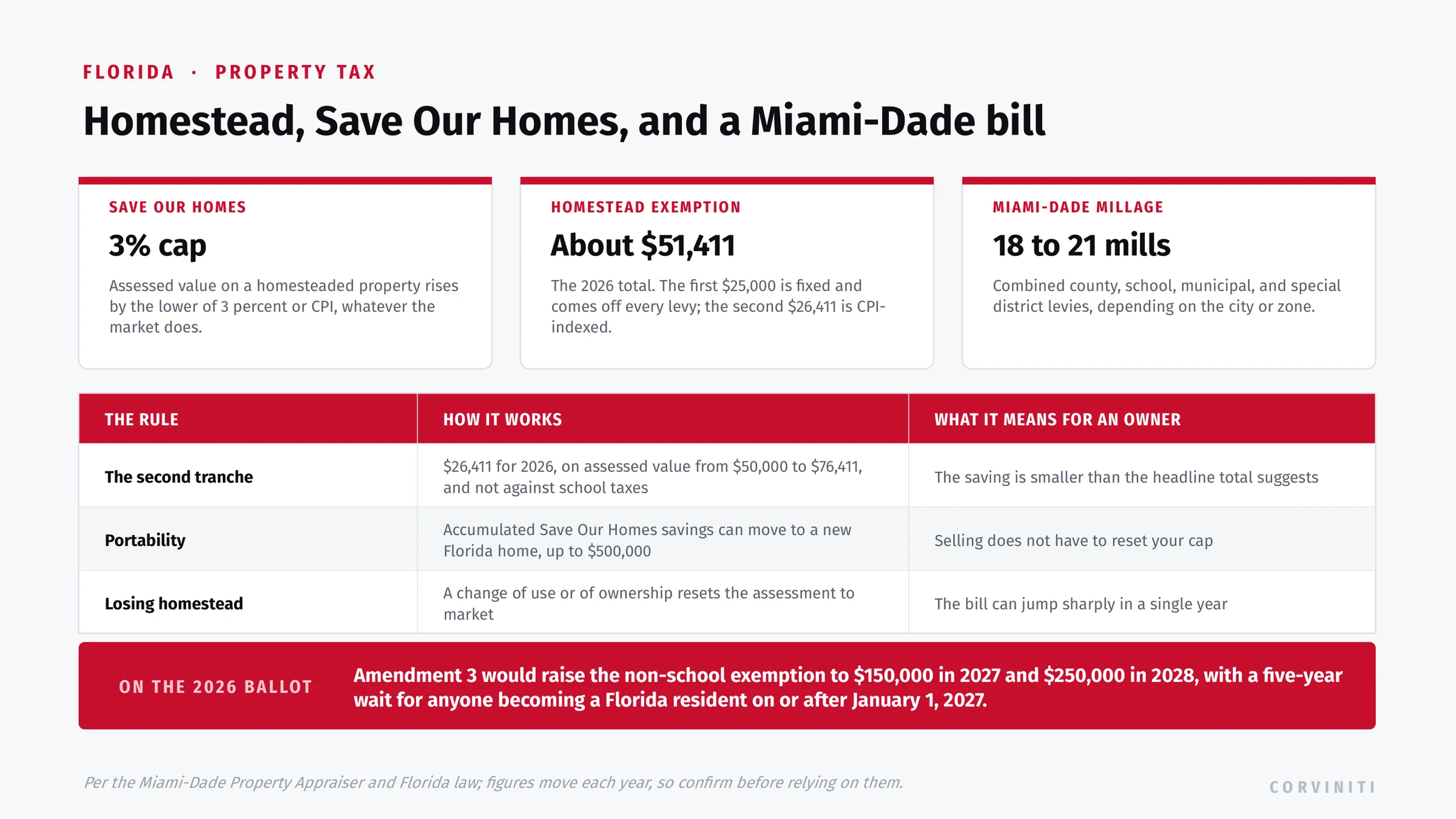 Florida property tax: the Save Our Homes 3 percent assessment cap, a homestead exemption worth about 51,411 dollars for 2026, Miami-Dade combined millage of roughly 18 to 21 mills, the second 26,411 dollar tranche covering assessed value from 50,000 to 76,411 dollars and not applying to school taxes, portability up to 500,000 dollars, the reset to market value when homestead is lost, and Amendment 3 on the November 2026 ballot.