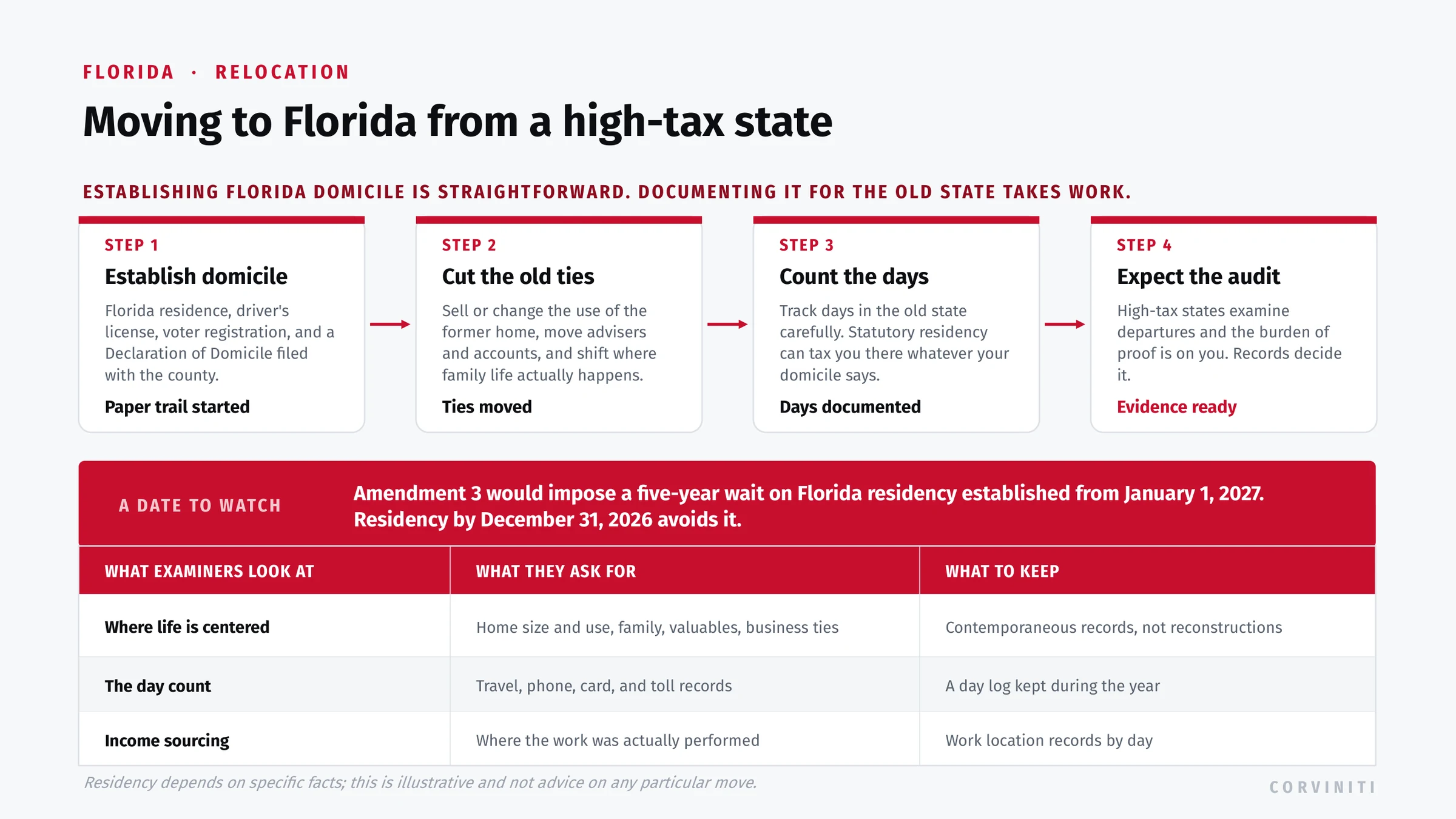 Moving to Florida from a high-tax state: establish domicile with a Declaration of Domicile and Florida license and voter registration, cut ties to the former state, count days against statutory residency, expect an examination where the burden of proof sits with you, and note that Amendment 3 would impose a five-year wait on residency established from January 1, 2027.