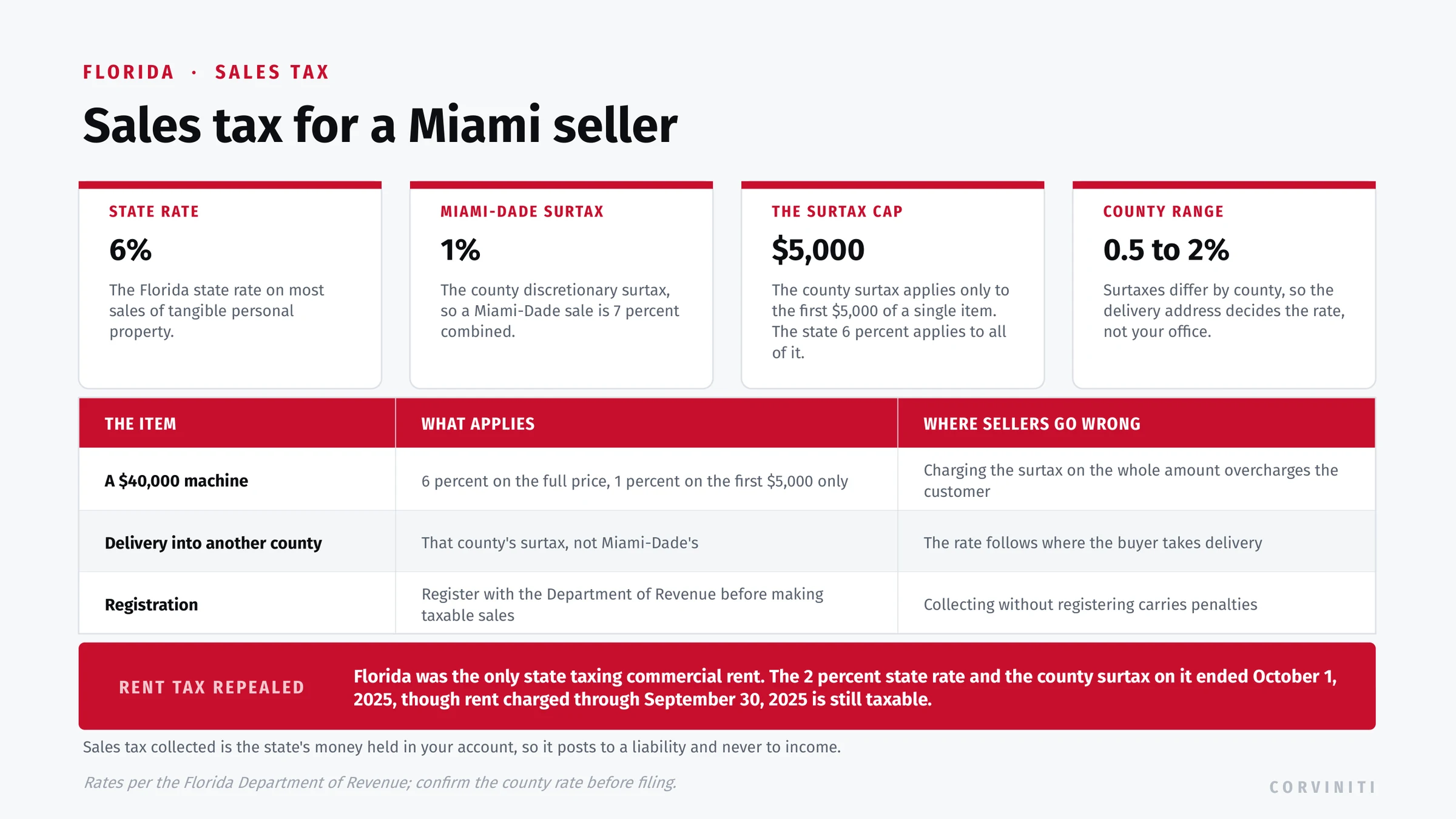 Florida sales tax for a Miami seller: 6 percent state rate, 1 percent Miami-Dade discretionary surtax for 7 percent combined, the surtax applying only to the first 5,000 dollars of a single item, county surtaxes from 0.5 to 2 percent, and the October 1, 2025 repeal of the 2 percent sales tax on commercial rent, with rent charged through September 30, 2025 still taxable.