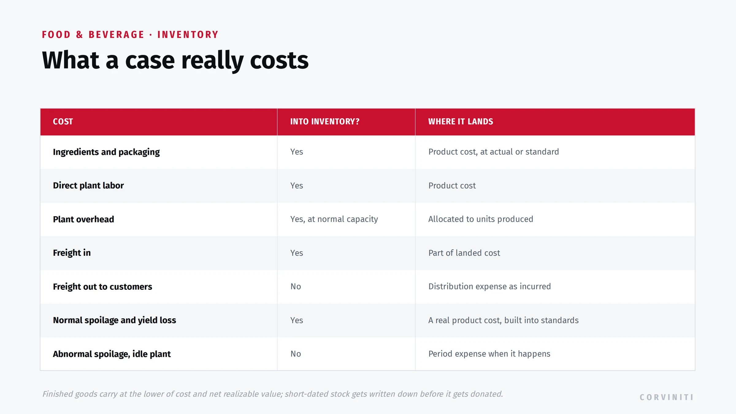 Food and beverage unit cost table under ASC 330: ingredients, packaging, labor, normal-capacity overhead, and freight in capitalize into inventory, while freight out, abnormal spoilage, and idle plant cost are period expenses.