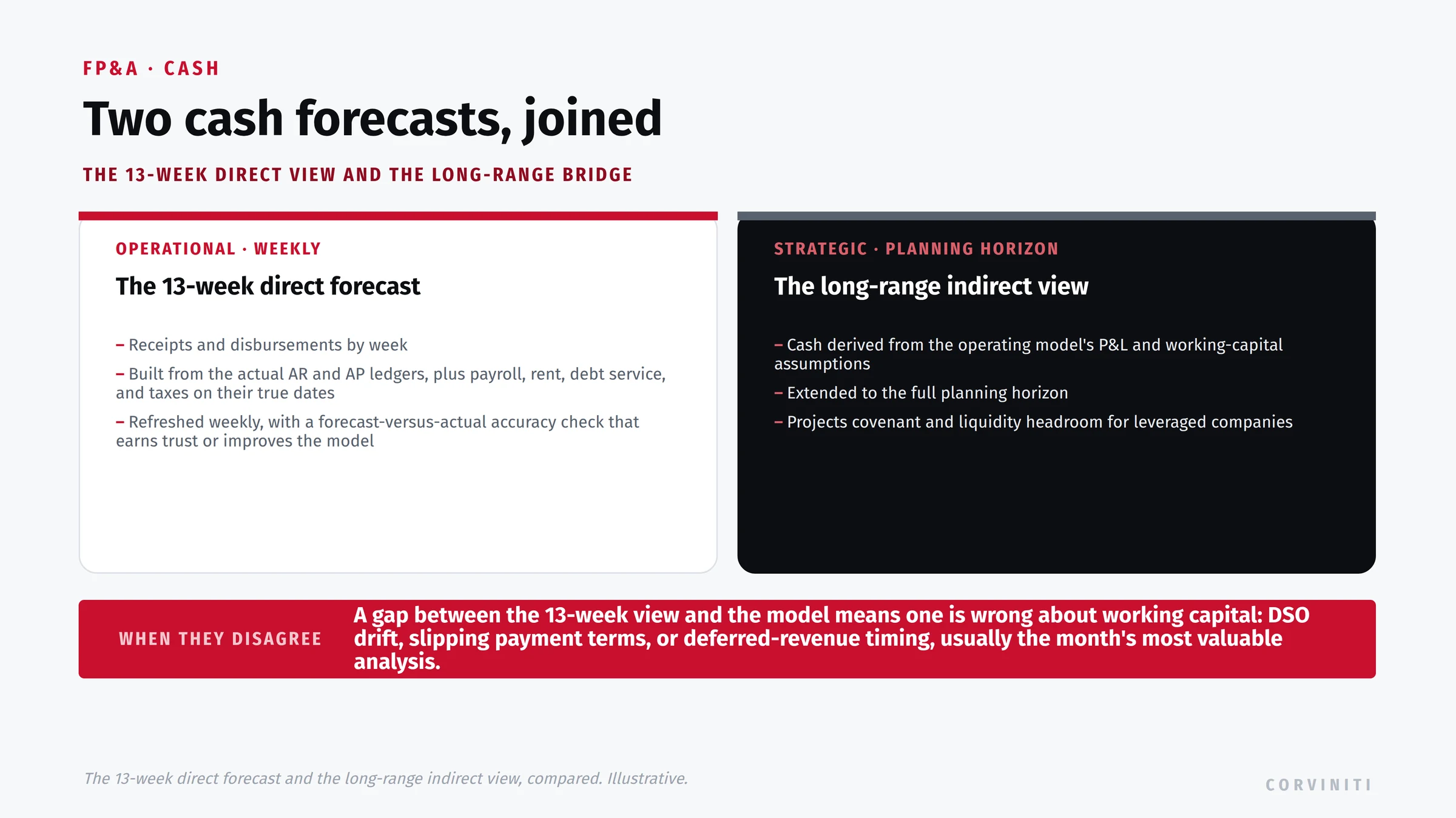 Two cash forecasts, joined: the 13-week direct view and the long-range indirect bridge. The 13-week direct forecast (operational, weekly): receipts and disbursements by week, built from the actual AR and AP ledgers plus payroll, rent, debt service, and taxes on their true dates, refreshed weekly with a forecast-versus-actual accuracy check. The long-range indirect view (strategic, planning horizon): cash derived from the operating model's P&L and working-capital assumptions, extended to the full planning horizon, projecting covenant and liquidity headroom for leveraged companies. When they disagree, one is wrong about working capital: DSO drift, slipping payment terms, or deferred-revenue timing, usually the month's most valuable analysis.