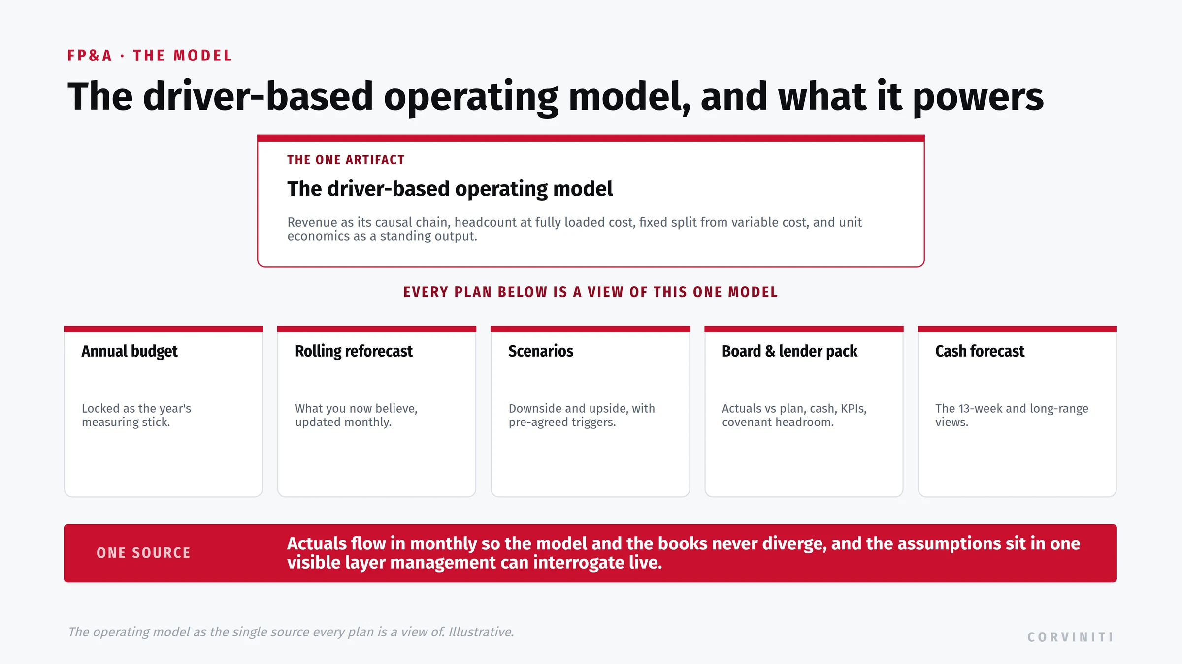 The driver-based operating model as the single artifact every plan is a view of. The model's drivers: revenue as its causal chain, headcount at fully loaded cost, fixed split from variable cost, and unit economics as a standing output. Every plan below is a view of this one model: the annual budget, locked as the year's measuring stick; the rolling reforecast, what you now believe, updated monthly; scenarios, downside and upside with pre-agreed triggers; the board and lender pack, actuals versus plan, cash, KPIs, and covenant headroom; and the cash forecast, the 13-week and long-range views. One source: actuals flow in monthly so the model and the books never diverge, and the assumptions sit in one visible layer management can interrogate live.