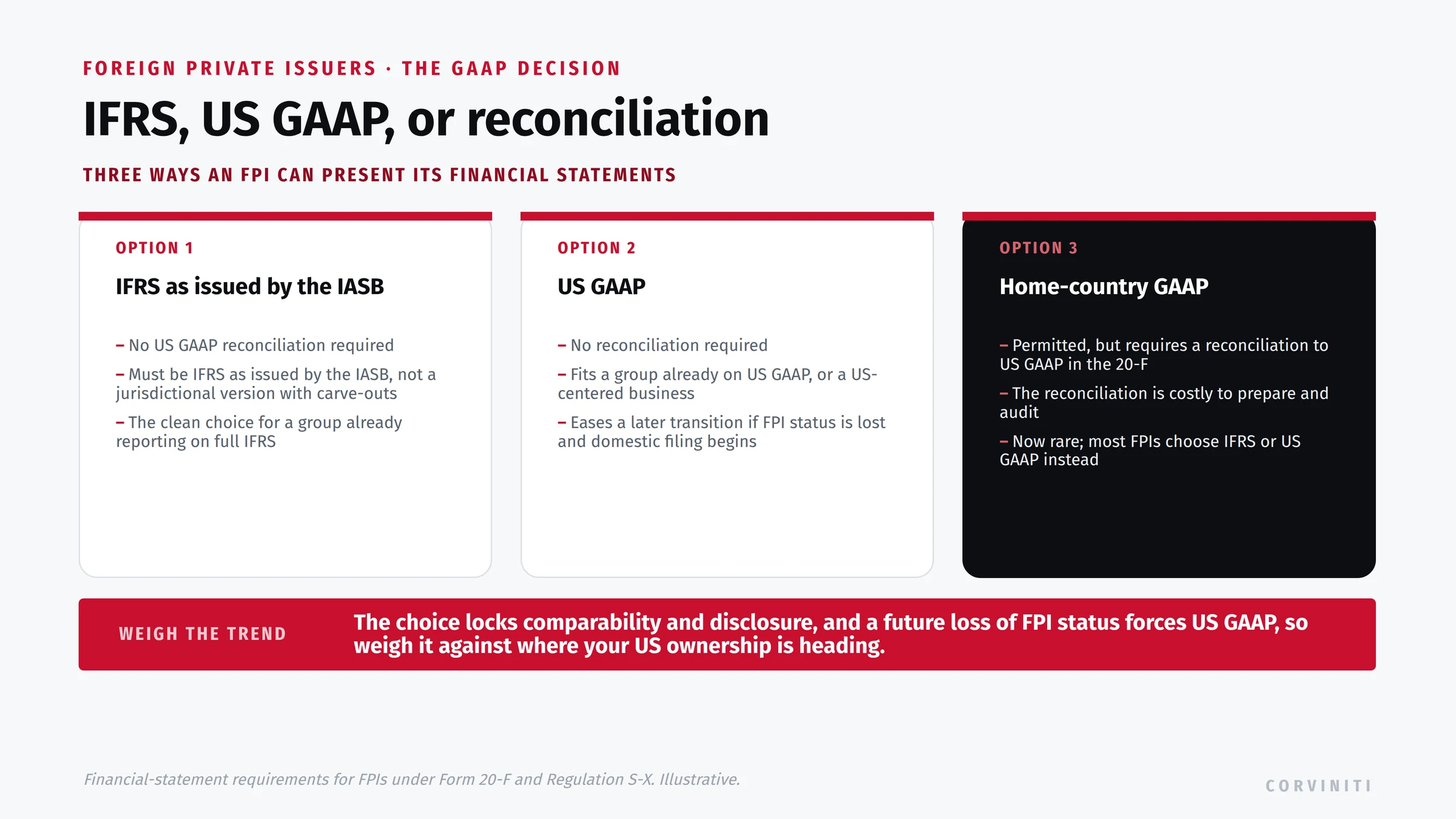 The three ways a foreign private issuer can present its financial statements. Option 1, IFRS as issued by the IASB: no US GAAP reconciliation required, but it must be IFRS as issued by the IASB, not a jurisdictional version with carve-outs; the clean choice for a group already on full IFRS. Option 2, US GAAP: no reconciliation required, fits a group already on US GAAP or a US-centered business, and eases a later transition if FPI status is lost and domestic filing begins. Option 3, home-country GAAP: permitted but requires a reconciliation to US GAAP in the 20-F, costly to prepare and audit, and now rare. The choice locks comparability and disclosure, and a future loss of FPI status forces US GAAP, so weigh it against where US ownership is heading.