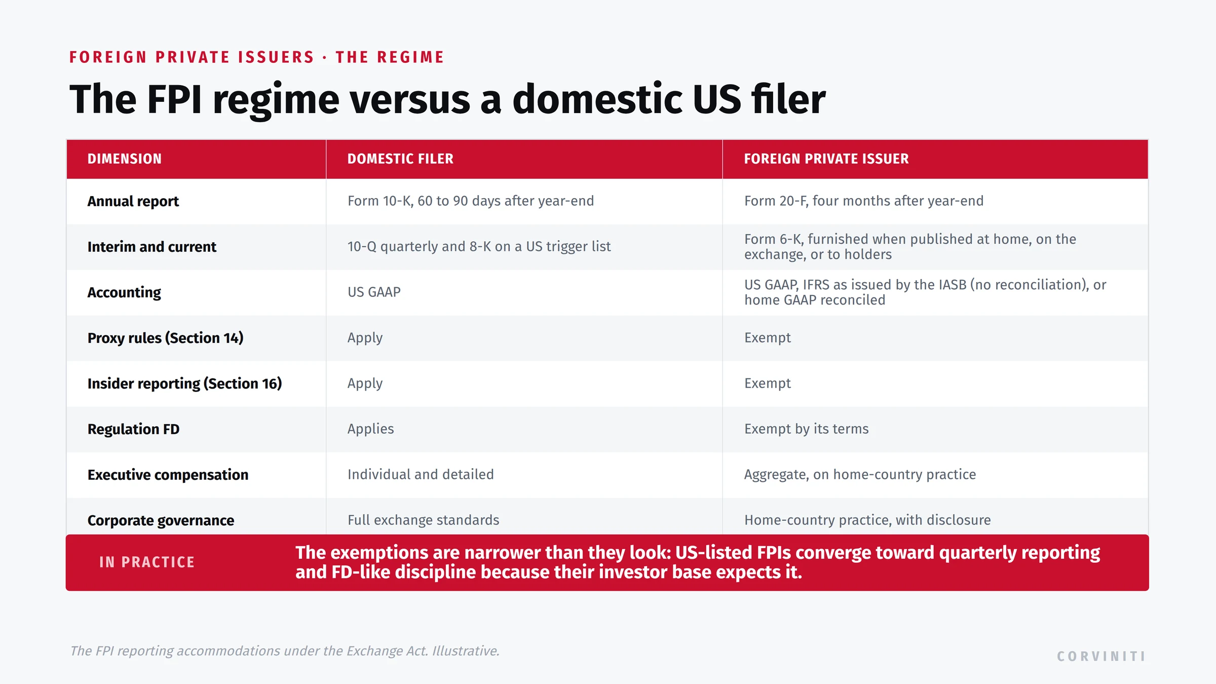 The foreign private issuer reporting regime versus a domestic US filer. Annual report: a domestic filer files Form 10-K 60 to 90 days after year-end; an FPI files Form 20-F four months after year-end. Interim and current: a domestic filer files 10-Q quarterly and 8-K on a US trigger list; an FPI furnishes Form 6-K when it publishes information at home, on the exchange, or to holders. Accounting: a domestic filer uses US GAAP; an FPI may use US GAAP, IFRS as issued by the IASB with no reconciliation, or home GAAP reconciled. Proxy rules (Section 14): apply to a domestic filer, exempt for an FPI. Insider reporting (Section 16): apply to a domestic filer, exempt for an FPI. Regulation FD: applies to a domestic filer, exempt by its terms for an FPI. Executive compensation: individual and detailed for a domestic filer, aggregate on home-country practice for an FPI. Corporate governance: full exchange standards for a domestic filer, home-country practice with disclosure for an FPI. In practice, the exemptions are narrower: US-listed FPIs converge toward quarterly reporting and FD-like discipline because their investor base expects it.