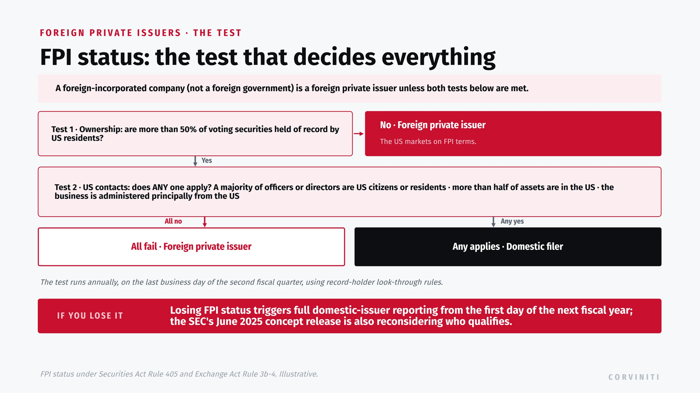 The foreign private issuer status test. A foreign-incorporated company (not a foreign government) is a foreign private issuer unless both tests are met. Test 1, ownership: are more than 50% of voting securities held of record by US residents? If no, you are a foreign private issuer. Test 2, US contacts: if yes on ownership, does any one of these apply, a majority of officers or directors are US citizens or residents, more than half of assets are in the US, or the business is administered principally from the US? If all fail, you are a foreign private issuer; if any applies, you are a domestic filer. The test runs annually, on the last business day of the second fiscal quarter, using record-holder look-through rules. Losing FPI status triggers full domestic-issuer reporting from the first day of the next fiscal year, and the SEC's June 2025 concept release is reconsidering who qualifies.