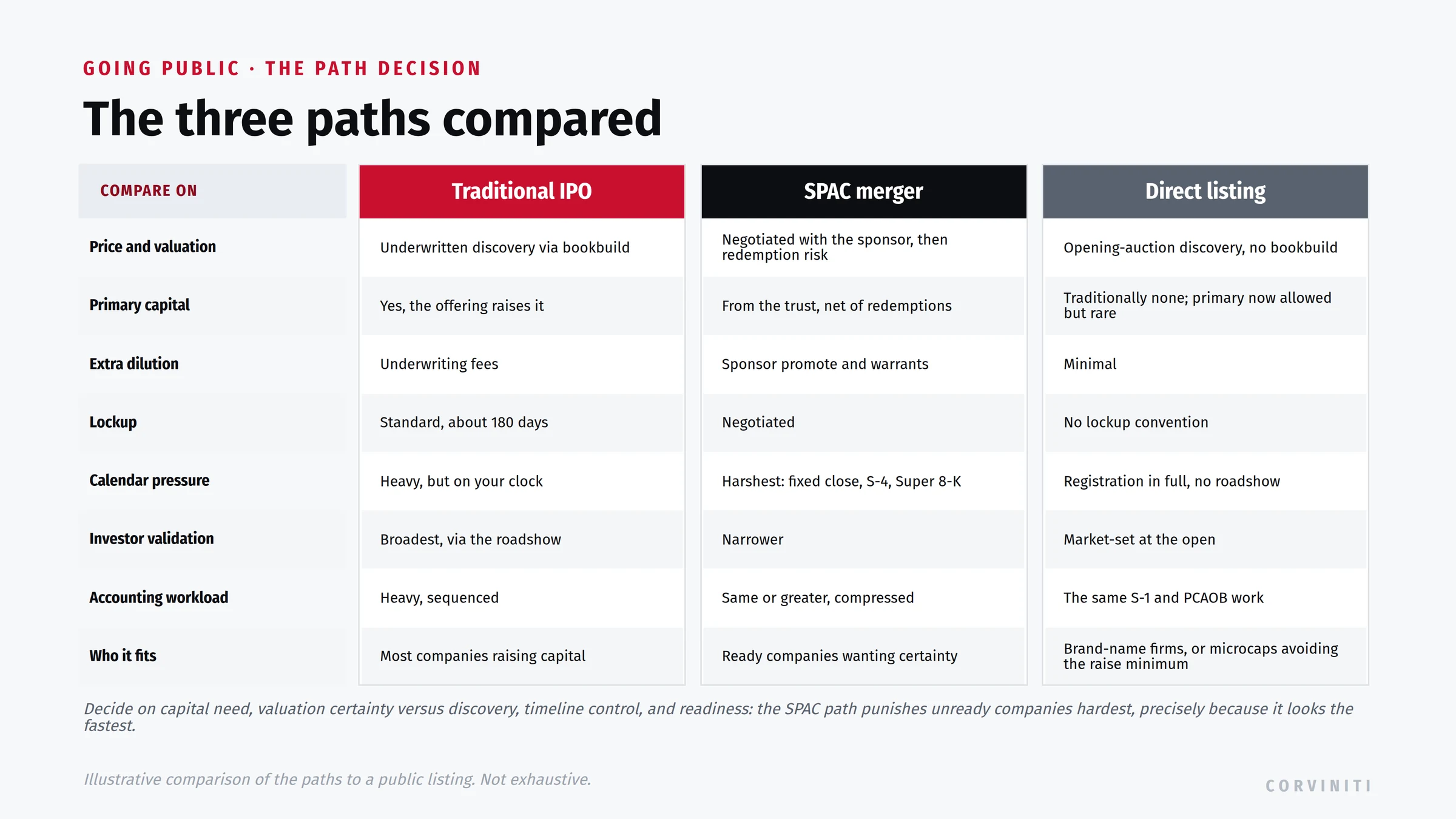The three paths to a public listing compared across eight axes. Price and valuation: a traditional IPO uses underwritten discovery via a bookbuild; a SPAC merger is negotiated with the sponsor, then carries redemption risk; a direct listing uses opening-auction discovery with no bookbuild. Primary capital: the IPO offering raises it; the SPAC provides it from the trust net of redemptions; a direct listing traditionally raises none, though primary direct listings are now allowed but rare. Extra dilution: underwriting fees for the IPO; sponsor promote and warrants for the SPAC; minimal for a direct listing. Lockup: standard 180 days for the IPO; negotiated for the SPAC; no lockup convention for a direct listing. Calendar pressure: heavy but on your clock for the IPO; harshest for the SPAC, with a fixed close, the S-4, and the Super 8-K; full registration with no roadshow for a direct listing. Investor validation: broadest via the roadshow for the IPO; narrower for the SPAC; market-set at the open for a direct listing. Accounting workload: heavy and sequenced for the IPO; the same or greater and compressed for the SPAC; the same S-1 and PCAOB work for a direct listing. Who it fits: most companies raising capital for the IPO; ready companies wanting valuation certainty for the SPAC; for a direct listing, brand-name companies that do not need primary capital, or microcaps using a resale listing to avoid the exchange capital-raise minimum, a route Nasdaq has been restricting.