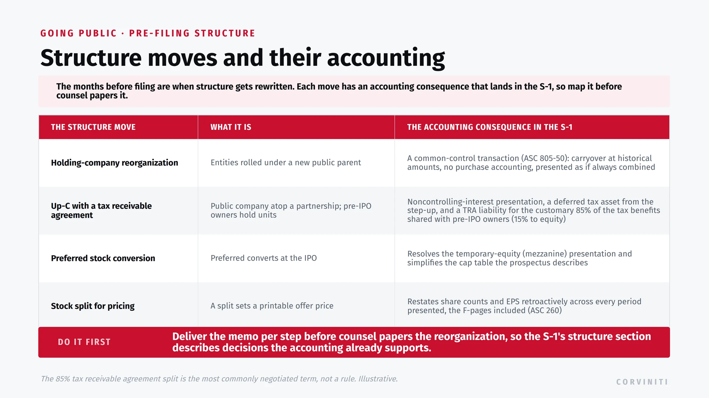 Pre-filing structure moves and their accounting consequence in the S-1. Holding-company reorganization, entities rolled under a new public parent: a common-control transaction under ASC 805-50, carryover at historical amounts, no purchase accounting, presented as if always combined. Up-C with a tax receivable agreement, the public company atop a partnership with pre-IPO owners holding units: noncontrolling-interest presentation, a deferred tax asset from the basis step-up on exchanges, and a TRA liability for the customary 85% of the tax benefits shared back to pre-IPO owners (a negotiated split, not a rule), with the remaining 15% recorded in equity and the liability remeasured over time. Preferred stock conversion, preferred converts at the IPO: resolves the temporary-equity or mezzanine presentation and simplifies the cap table the prospectus describes. Stock split for pricing, a split sets a printable offer price: restates share counts and EPS retroactively across every period presented, the F-pages included, under ASC 260.