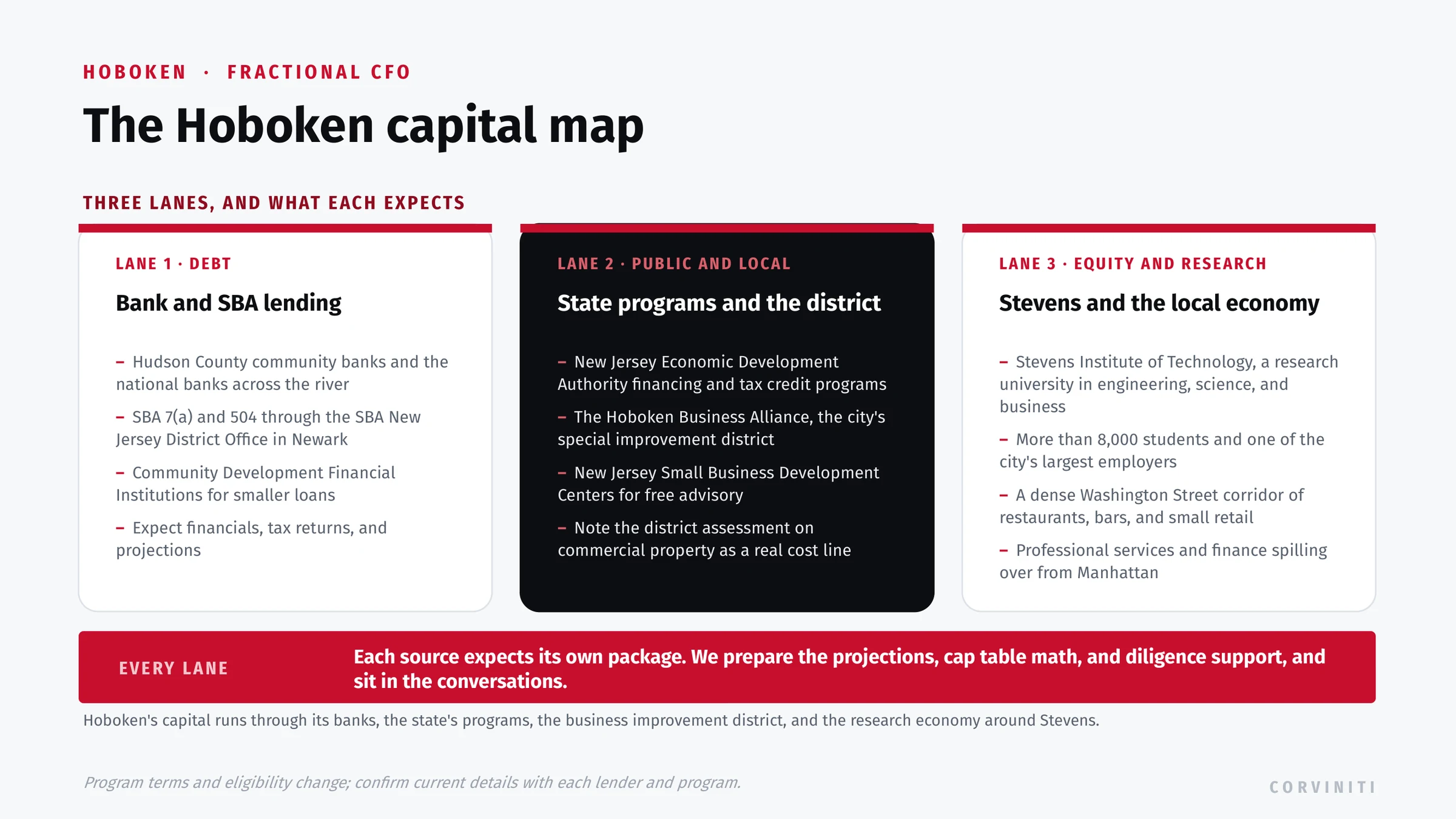 The Hoboken capital map: Hudson County community banks and SBA 7(a) and 504 lending through the New Jersey District Office in Newark, New Jersey Economic Development Authority programs and the Hoboken Business Alliance special improvement district, and Stevens Institute of Technology with the Washington Street retail and restaurant corridor.