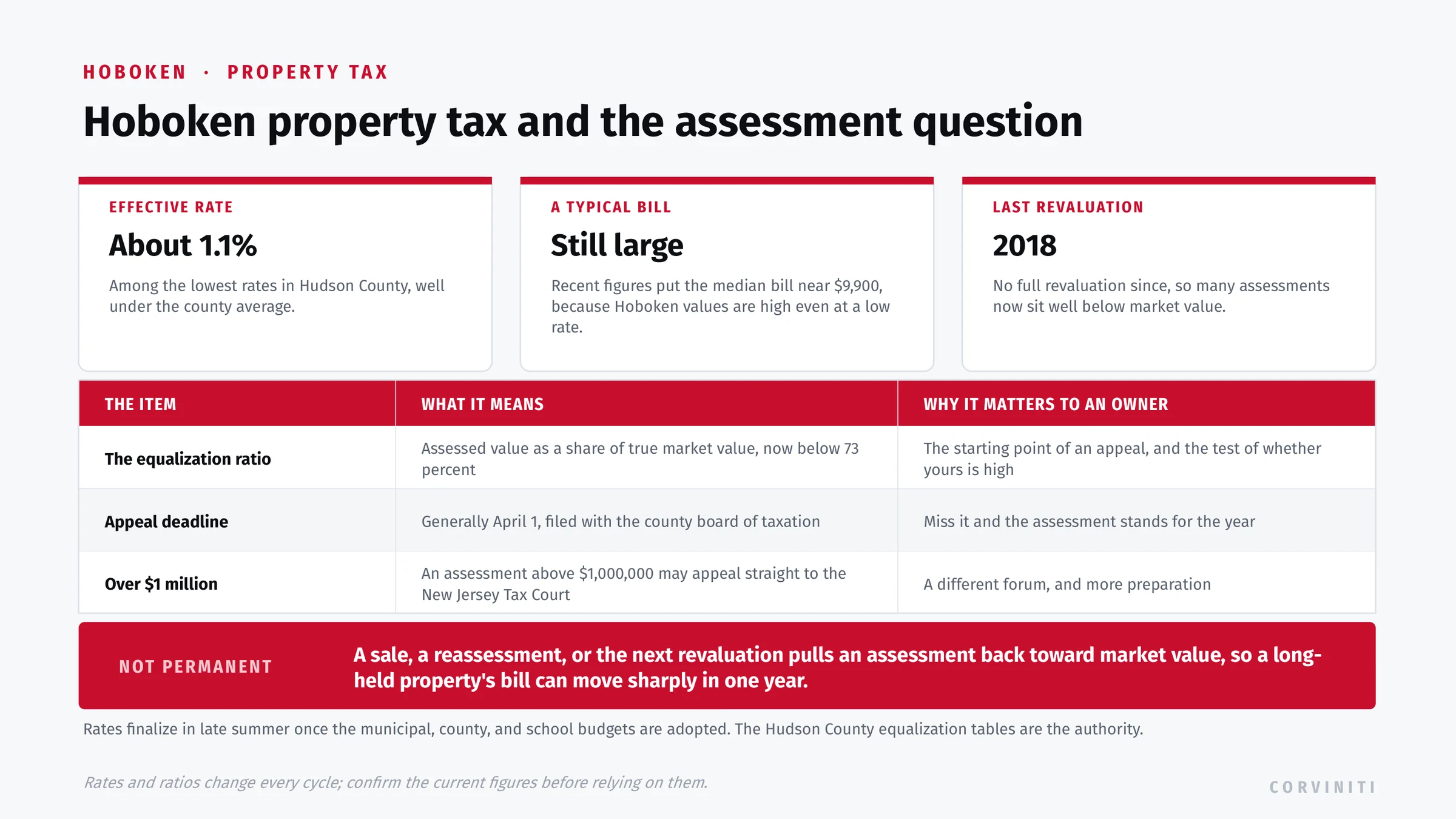 Hoboken property tax: an effective rate near 1.1 percent among the lowest in Hudson County, a median bill near 9,900 dollars because values are high, no full revaluation since 2018, an equalization ratio below 73 percent, an April 1 appeal deadline, and assessments over 1 million dollars appealing directly to the New Jersey Tax Court.