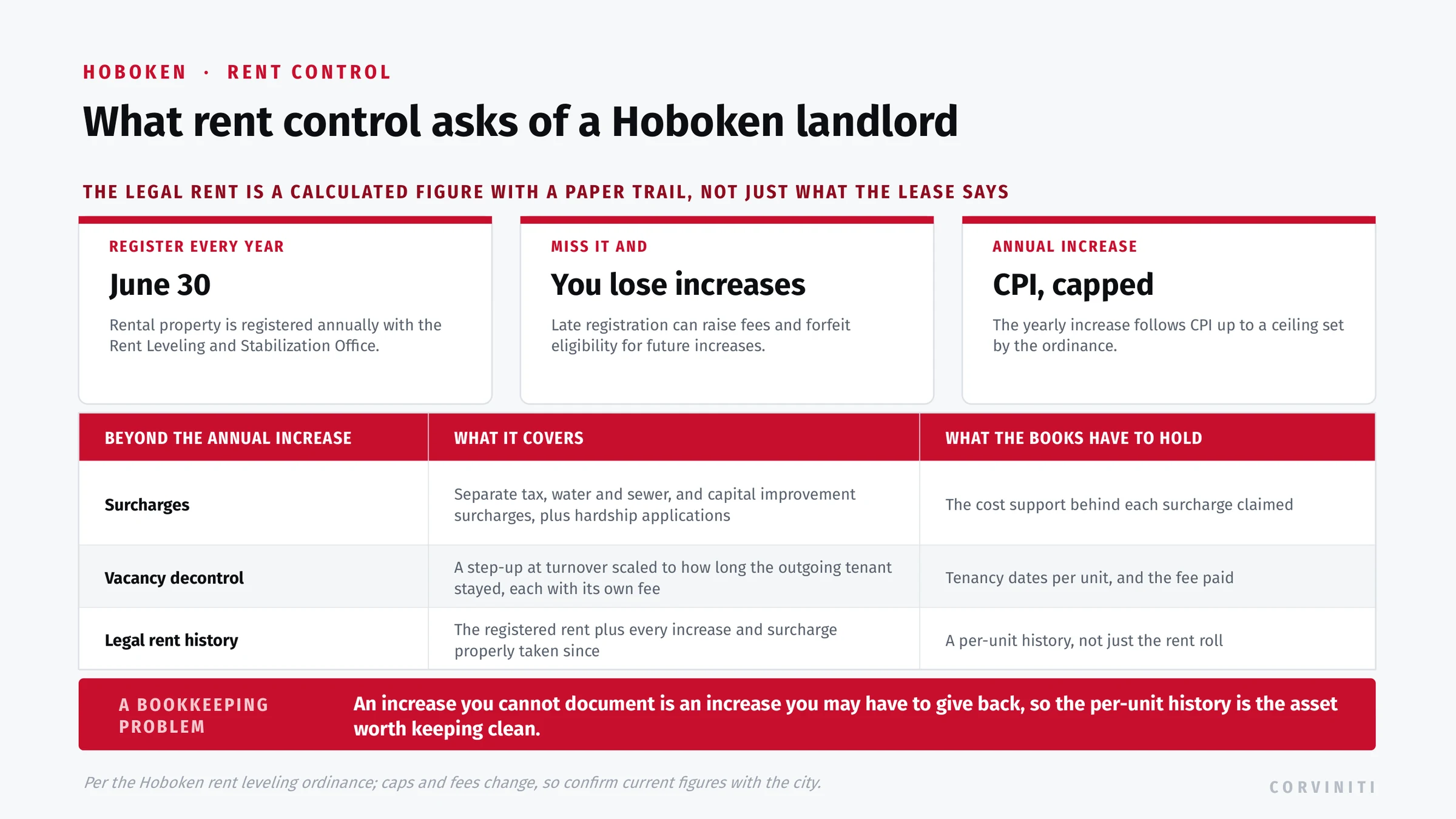 Hoboken rent control: annual registration with the Rent Leveling and Stabilization Office by June 30, late registration forfeiting future increases, a CPI-capped annual increase, separate tax, water and sewer, and capital improvement surcharges, vacancy decontrol scaled to the outgoing tenancy, and the per-unit legal rent history the books have to hold.