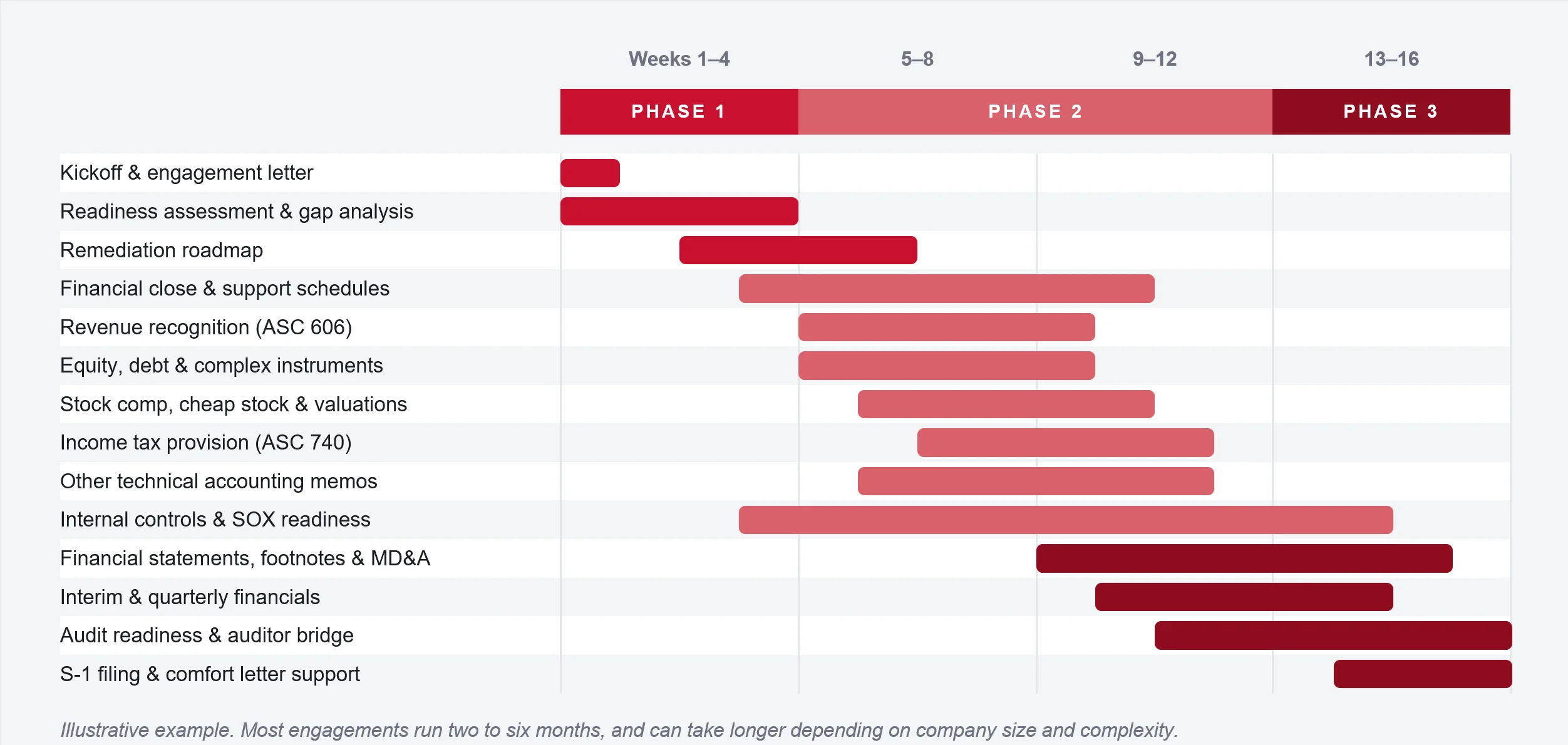 IPO readiness timeline: sixteen weeks from kickoff to S-1 Corviniti IPO readiness Gantt timeline showing three phases across sixteen weeks, from kickoff and gap analysis through S-1 filing and comfort letter support
