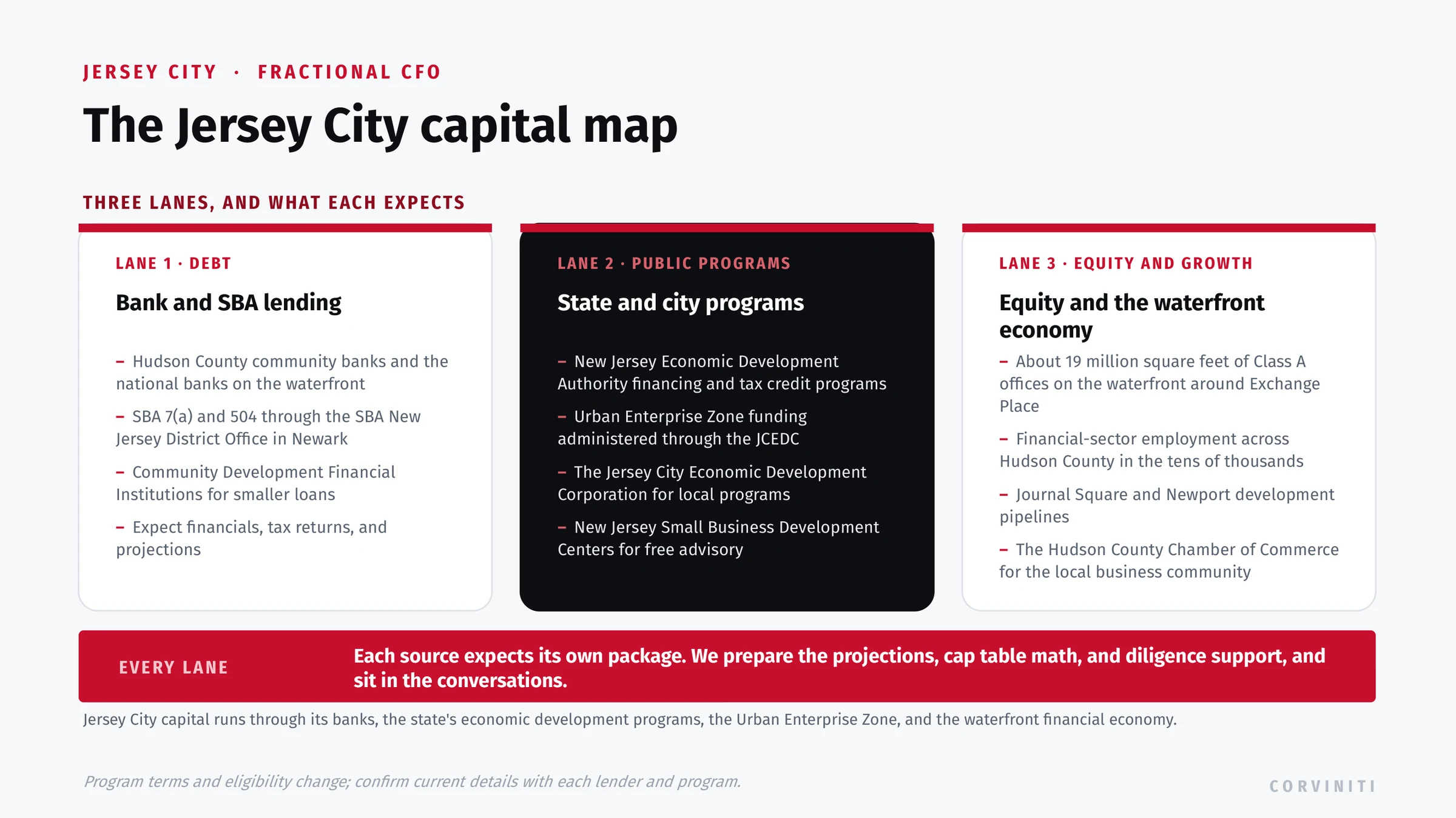 The Jersey City capital map: Hudson County community banks and SBA 7(a) and 504 lending through the New Jersey District Office in Newark, New Jersey Economic Development Authority programs and Urban Enterprise Zone funding through the JCEDC, and the Exchange Place financial economy with Journal Square and Newport development.