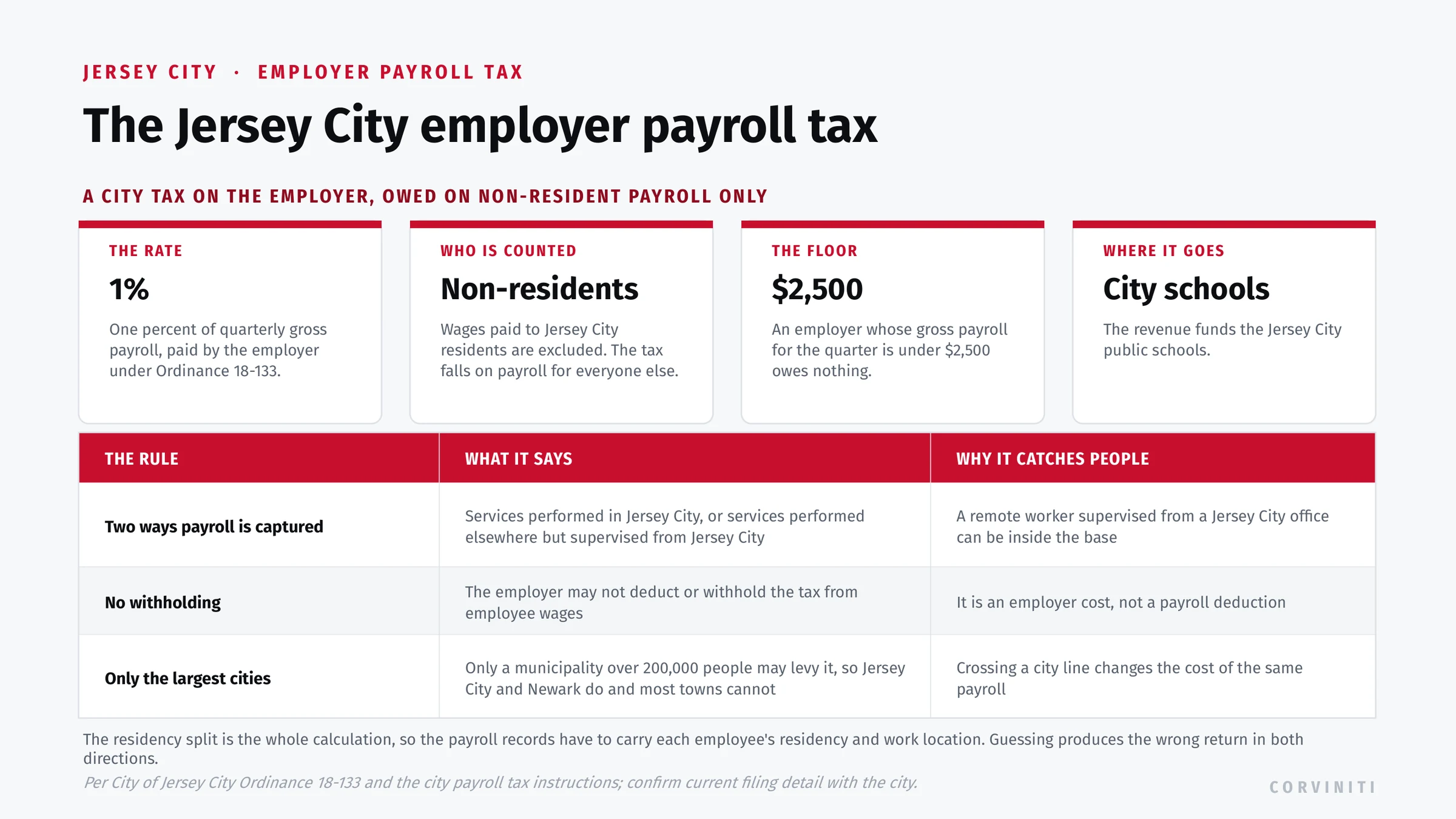 The Jersey City employer payroll tax: 1 percent of quarterly gross payroll under Ordinance 18-133, owed only on payroll for employees who are not Jersey City residents, exempt below 2,500 dollars of quarterly payroll, filed quarterly, and never withheld from employee wages.
