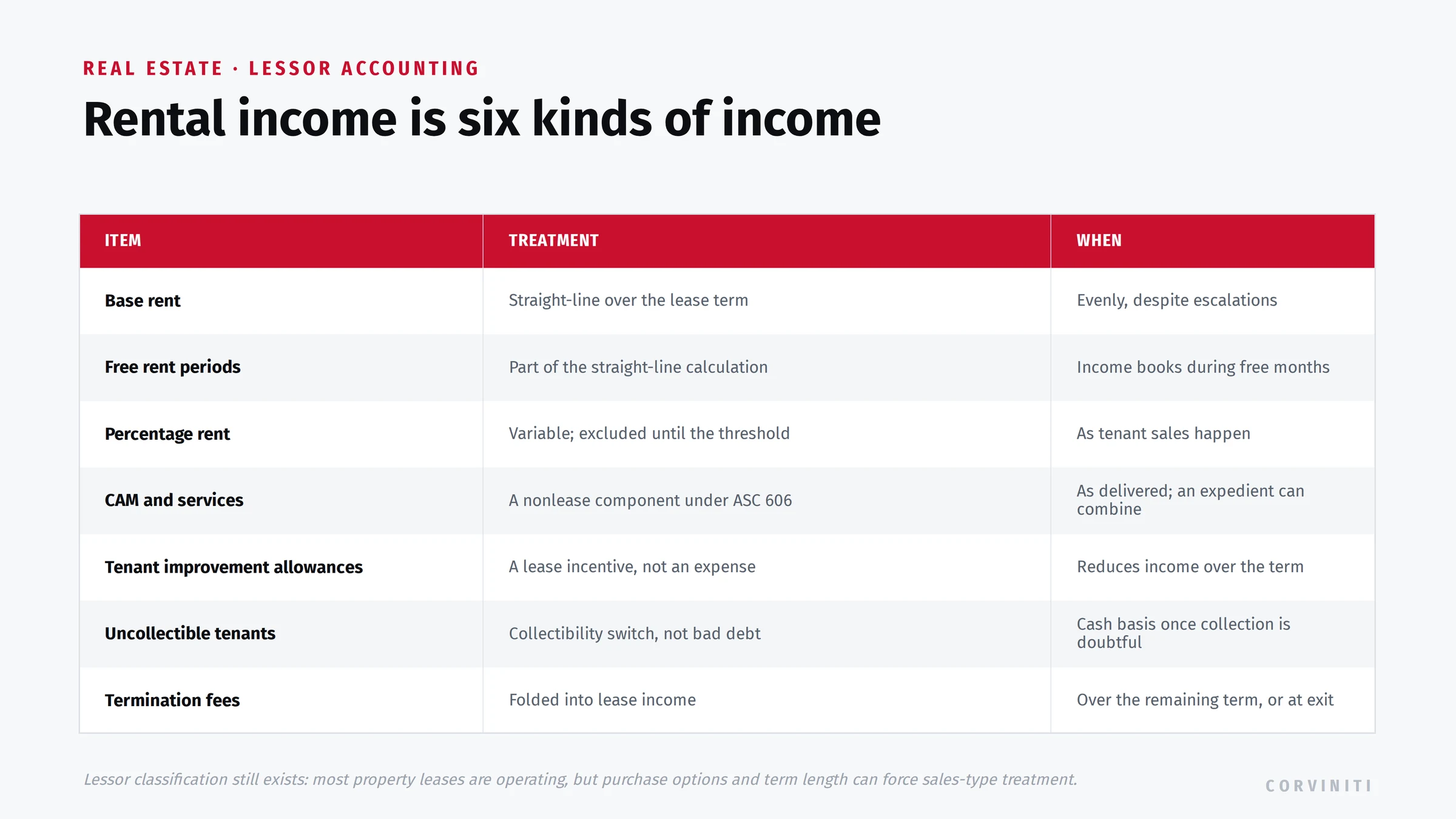Lessor accounting map under ASC 842: straight-line base rent, free rent periods, percentage rent, CAM as a nonlease component, tenant improvement allowances as lease incentives, and the collectibility switch to cash basis.