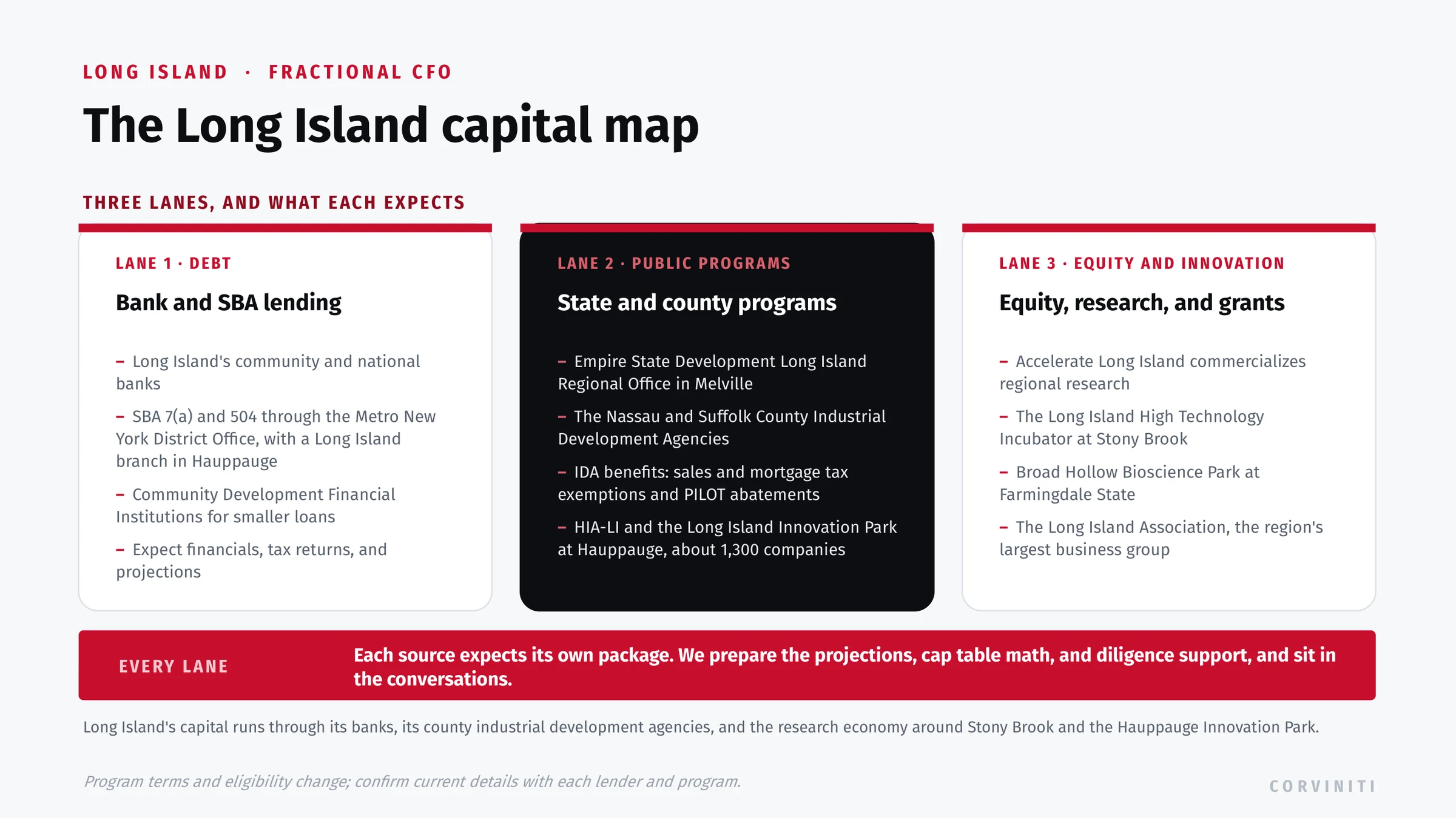 The Long Island capital map: bank and SBA lending with a branch office in Hauppauge, state and county programs through Empire State Development and the Nassau and Suffolk IDAs, and the research and innovation ecosystem around Stony Brook.