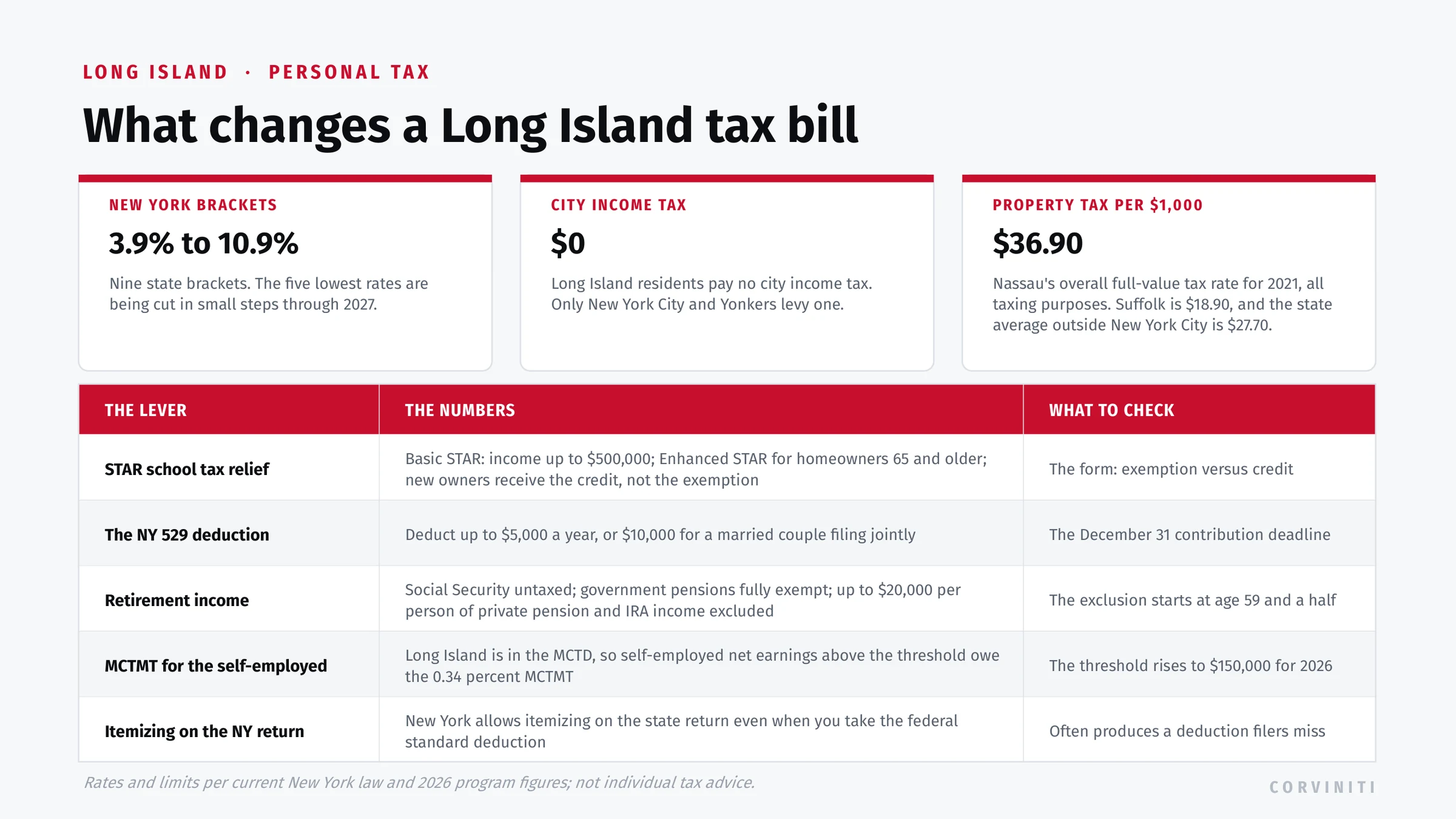 The levers on a Long Island personal tax bill: the 3.9 to 10.9 percent state brackets, no city income tax, some of the nation's highest property taxes with STAR relief, the 529 deduction, and the MCTMT on self-employed net earnings.
