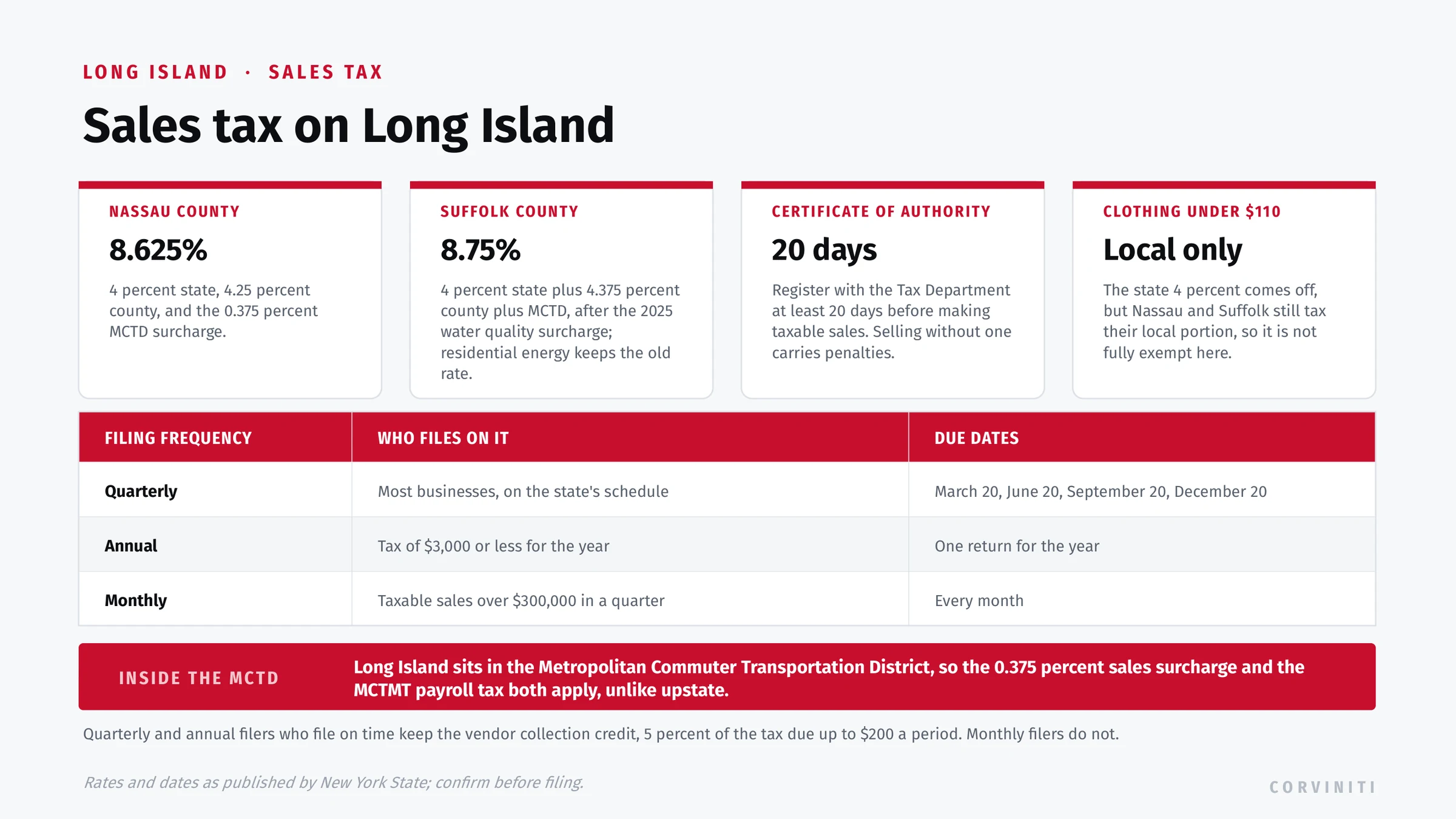 Long Island sales tax: Nassau at 8.625 percent and Suffolk at 8.75 percent, both made of the state's 4 percent, the county rate, and the 0.375 percent MCTD surcharge, quarterly returns due the 20th, and clothing under 110 dollars exempt only from the state portion.