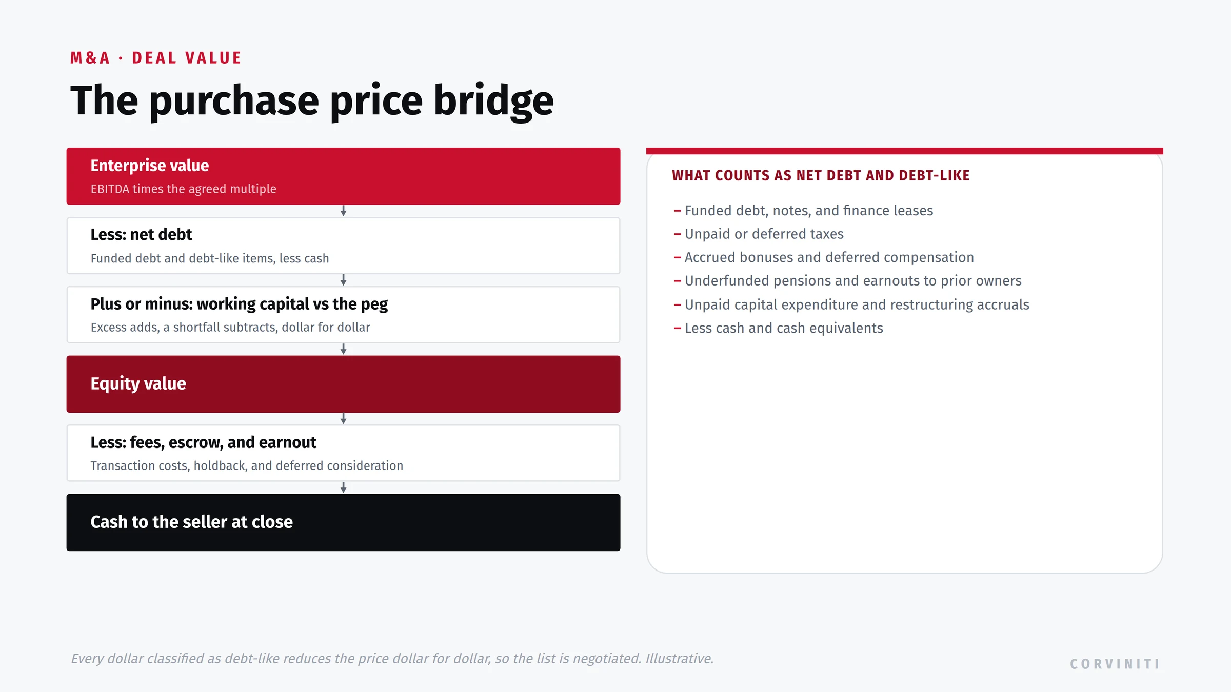 The M&A purchase price bridge, from enterprise value to the cash the seller receives at close. Enterprise value is adjusted EBITDA times the agreed multiple. Less net debt: funded debt and debt-like items, less cash. Plus or minus working capital versus the peg: excess adds and a shortfall subtracts, dollar for dollar. That reaches equity value. Less fees, escrow, and earnout: transaction costs, holdback, and deferred consideration. The result is cash to the seller at close. What counts as net debt and debt-like: funded debt, notes, and finance leases; unpaid or deferred taxes; accrued bonuses and deferred compensation; underfunded pensions and earnouts to prior owners; unpaid capital expenditure and restructuring accruals; less cash and cash equivalents. Every dollar classified as debt-like reduces the price dollar for dollar, so the list is negotiated.