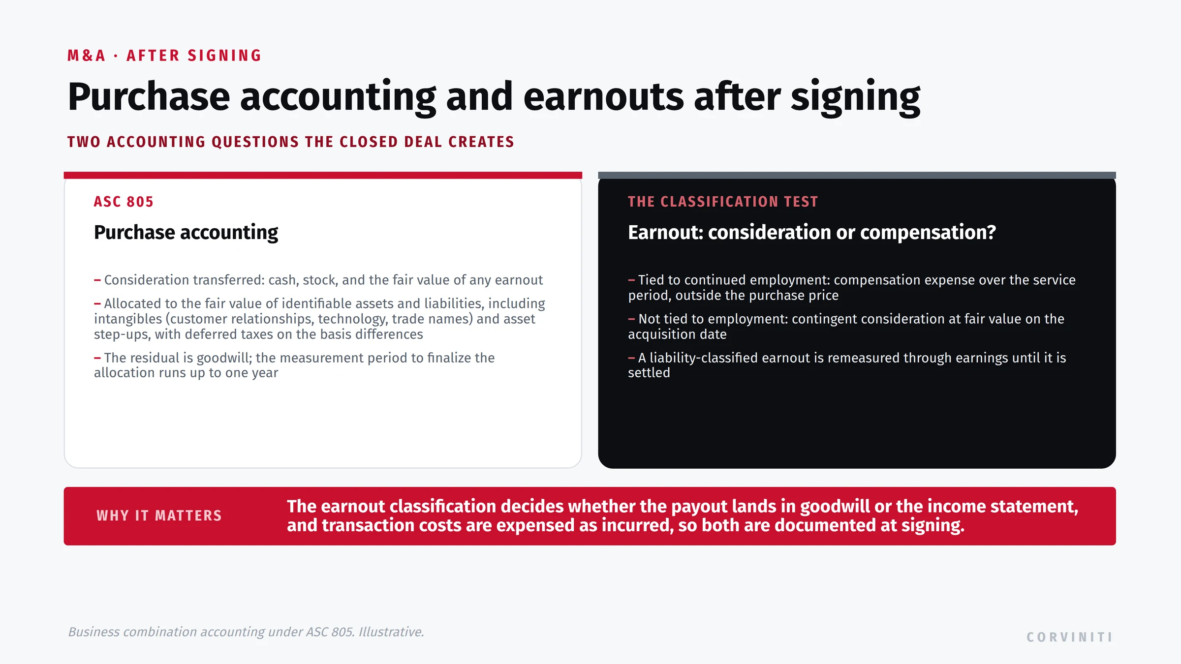 Two accounting questions a closed deal creates. Purchase accounting under ASC 805: the consideration transferred, cash, stock, and the fair value of any earnout, is allocated to the fair value of identifiable assets and liabilities, including intangibles (customer relationships, technology, trade names) and asset step-ups, with deferred taxes on the basis differences; the residual is goodwill, and the measurement period to finalize the allocation runs up to one year. The earnout classification test, consideration or compensation: an earnout tied to continued employment is compensation expense over the service period, outside the purchase price; an earnout not tied to employment is contingent consideration at fair value on the acquisition date; and a liability-classified earnout is remeasured through earnings until it is settled. Why it matters: the earnout classification decides whether the payout lands in goodwill or the income statement, and transaction costs are expensed as incurred, so both are documented at signing.