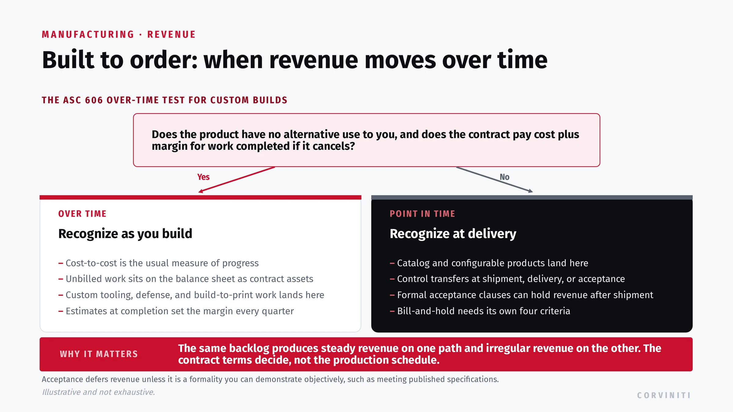 Manufacturing revenue decision chart under ASC 606: the over-time test of no alternative use plus right to payment, with over-time recognition on cost-to-cost progress versus point-in-time recognition at delivery or customer acceptance.