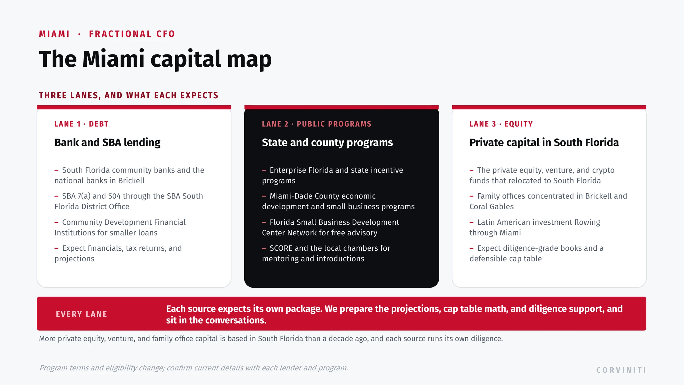 The Miami capital map: South Florida community banks and SBA 7(a) and 504 lending, Enterprise Florida and Miami-Dade County programs and the Florida SBDC network, and the private equity, venture, and family office capital based in Brickell and Coral Gables.