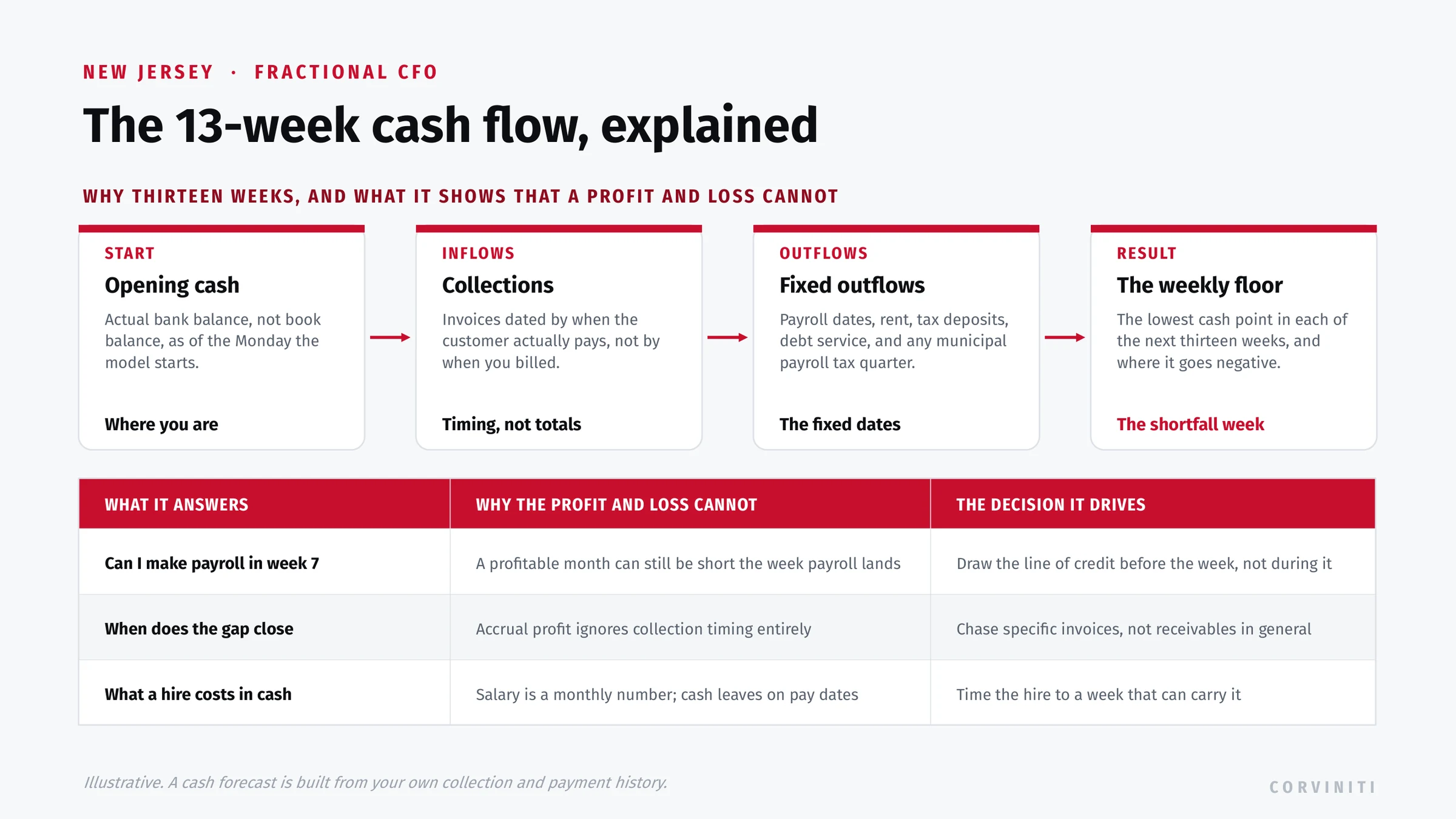 The 13-week cash flow: opening bank cash, collections timed by when customers actually pay, outflows on fixed dates including payroll, tax deposits, and debt service, and the resulting weekly cash floor showing the shortfall week.