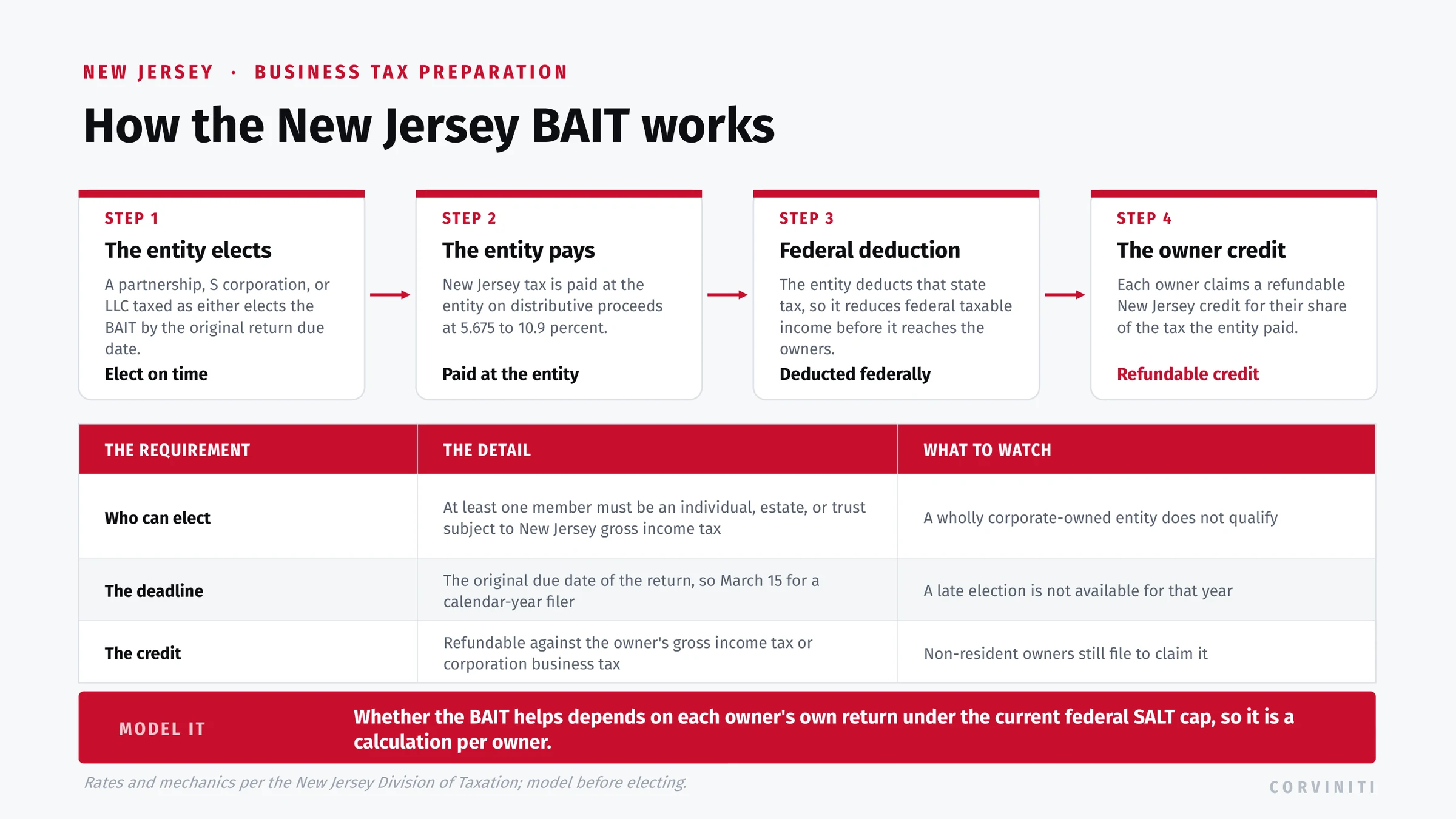 How the New Jersey BAIT works: the entity elects by the original return due date, pays New Jersey tax at 5.675 to 10.9 percent on distributive proceeds, deducts it federally, and each owner claims a refundable New Jersey credit for their share.