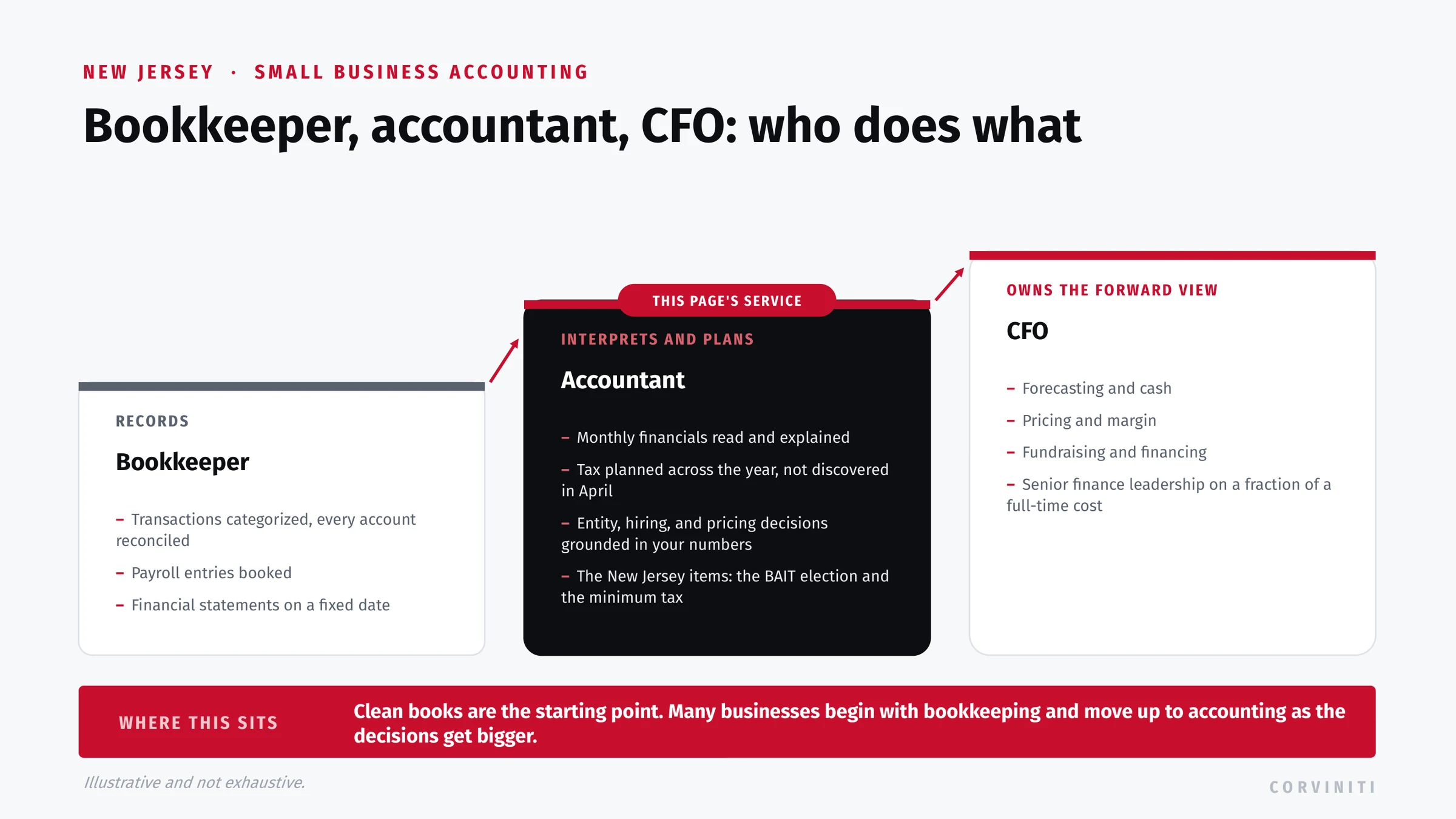Bookkeeper, accountant, and CFO compared: the bookkeeper records and reconciles, the accountant interprets, plans tax, and files, and the CFO forecasts, prices, and raises capital.