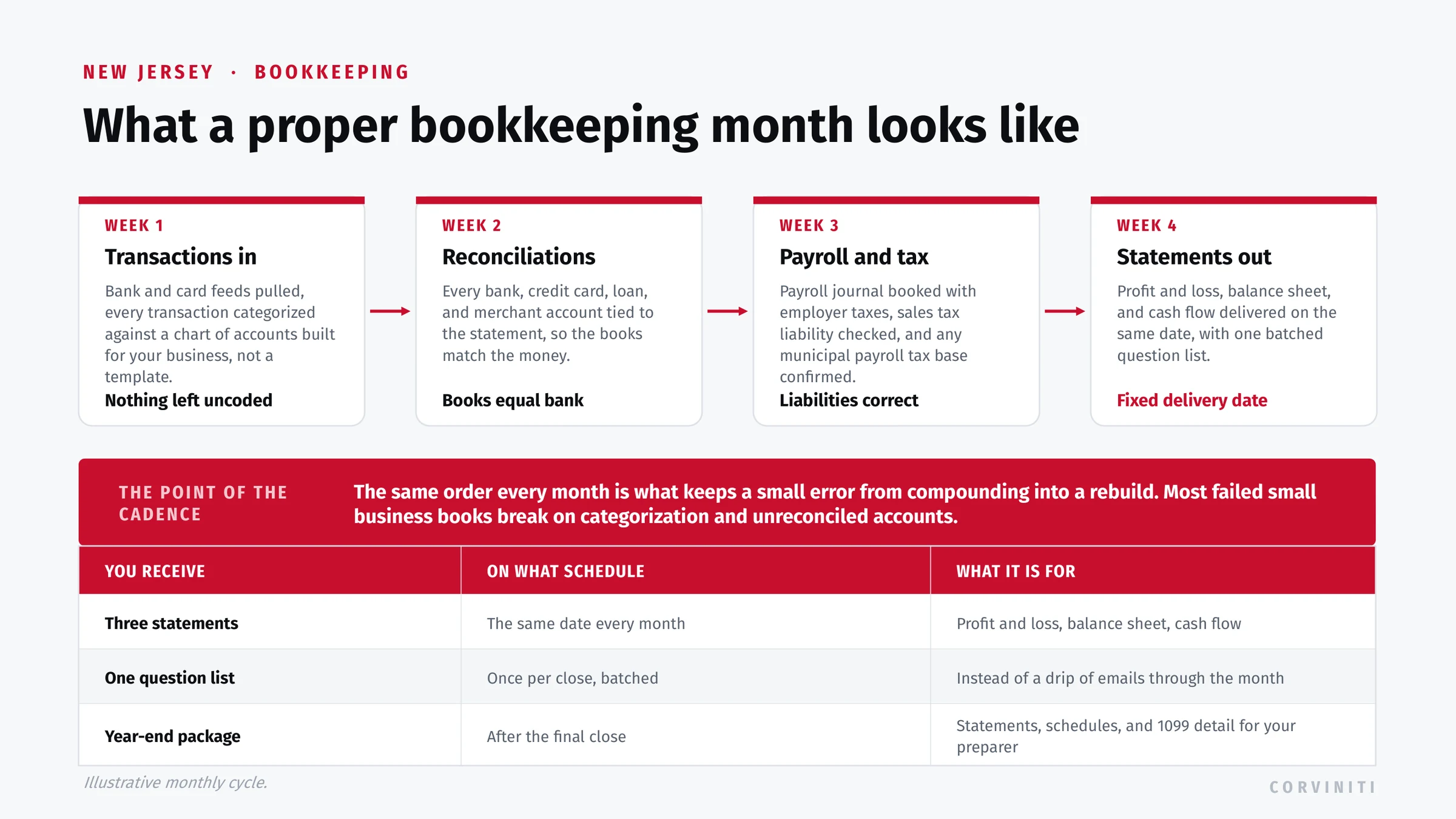 Monthly bookkeeping cycle for a New Jersey business: categorize transactions, reconcile every bank and credit card account, book payroll and confirm any municipal payroll tax base, then deliver financial statements on a fixed date with one batched question list.
