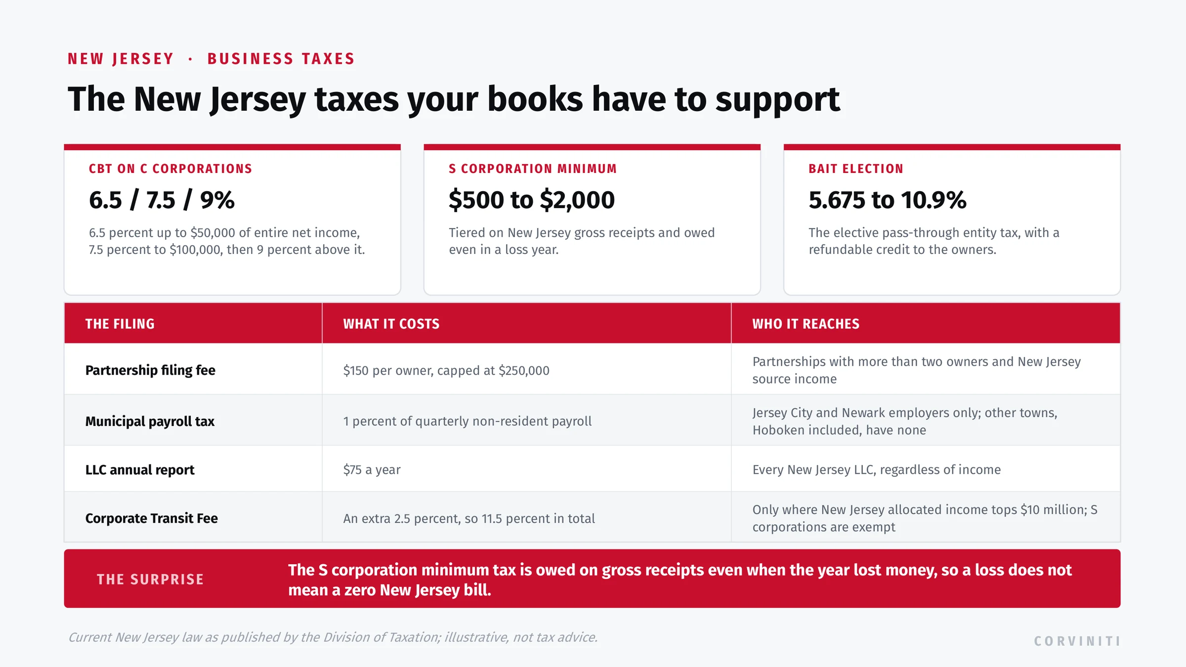 New Jersey business taxes: Corporation Business Tax at 6.5, 7.5, and 9 percent, the S corporation minimum tax of 500 to 2,000 dollars owed even at a loss, the BAIT at 5.675 to 10.9 percent, the 150 dollar per owner partnership filing fee, and the Corporate Transit Fee above 10 million dollars.