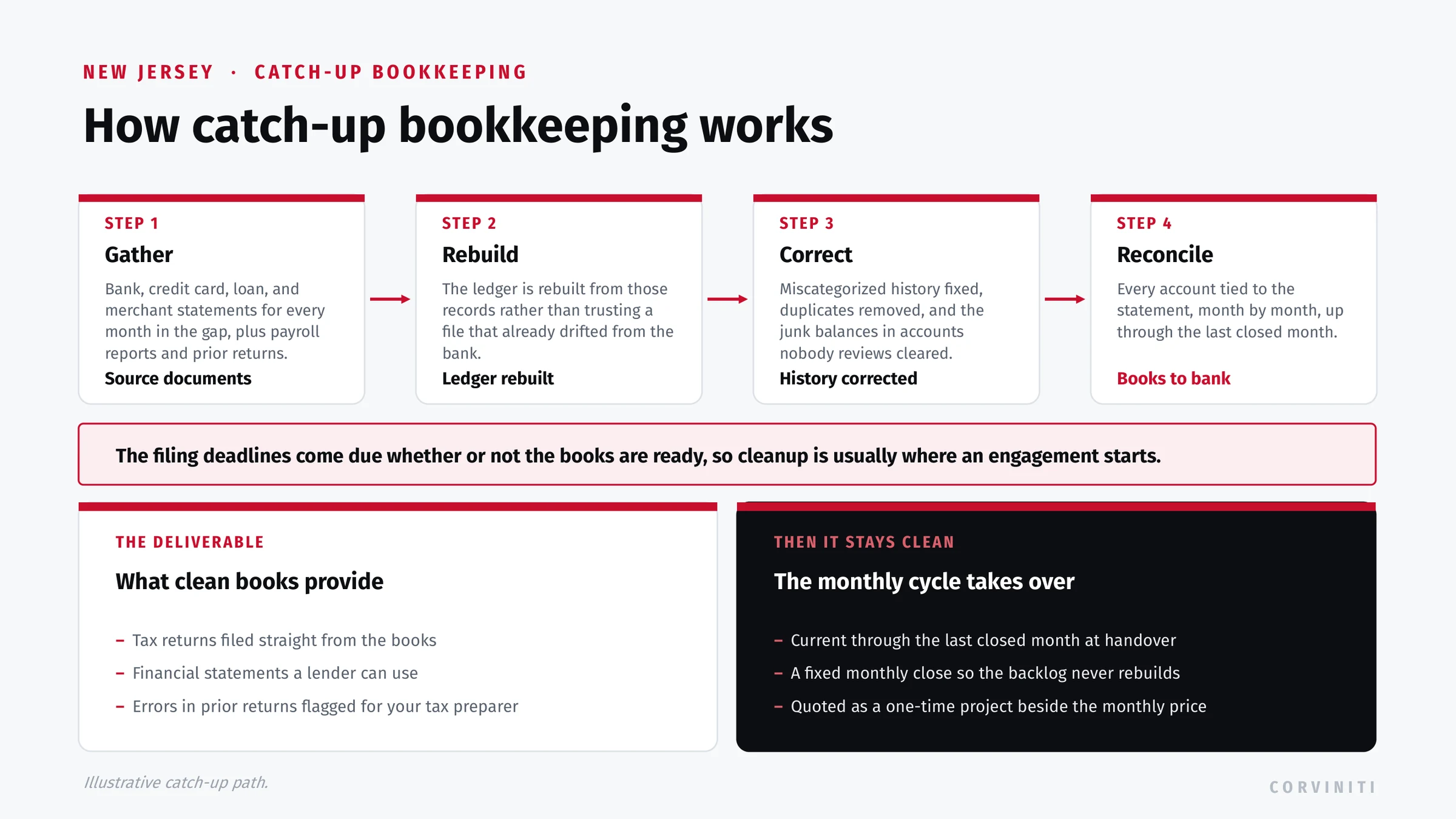 Catch-up bookkeeping path: gather bank and card records, rebuild the ledger, fix miscategorized history, reconcile every account through the last closed month, then keep it current with a monthly close so the backlog never rebuilds.