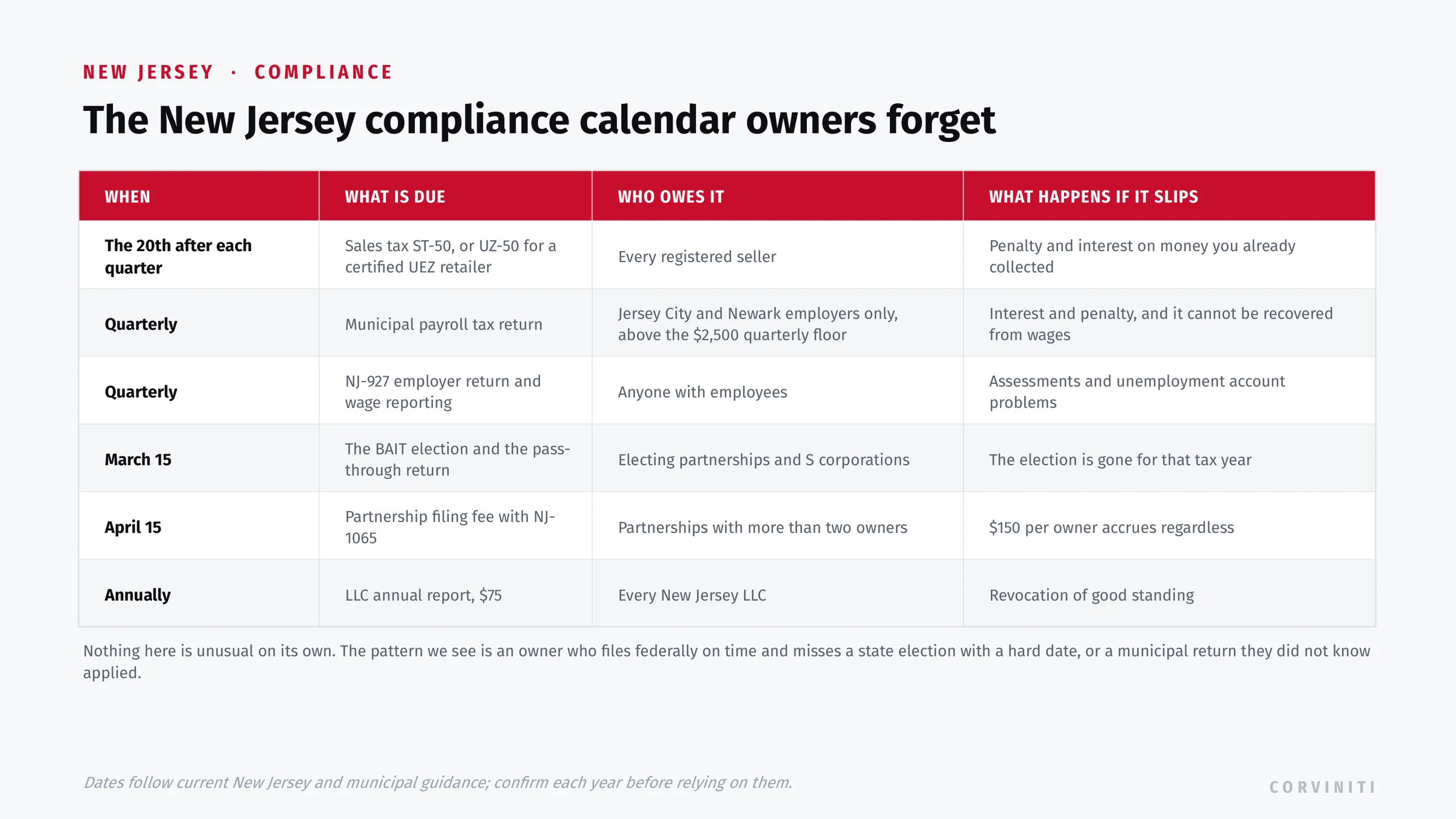 New Jersey compliance calendar: quarterly sales tax ST-50 or monthly UZ-50, the quarterly municipal payroll tax return where a town levies one, quarterly NJ-927 employer returns, the March 15 BAIT election, the April 15 partnership filing fee with NJ-1065, and the annual 75 dollar LLC report.