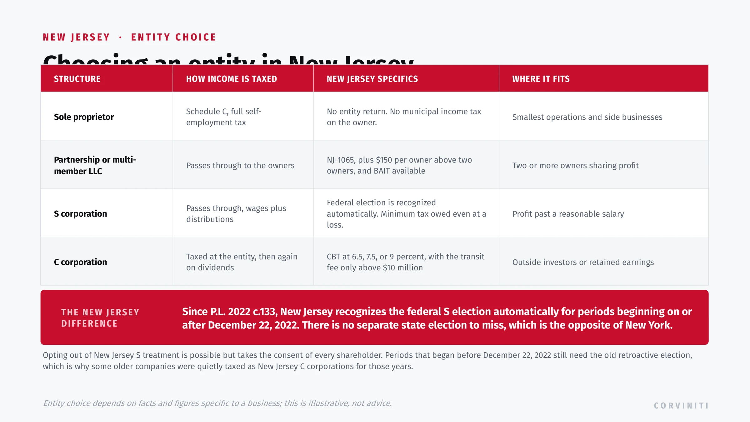 Entity choice in New Jersey: sole proprietor, partnership or multi-member LLC with the per-owner filing fee and BAIT availability, S corporation with the federal election recognized automatically since December 22, 2022 and a minimum tax owed even at a loss, and C corporation at 6.5, 7.5, or 9 percent.