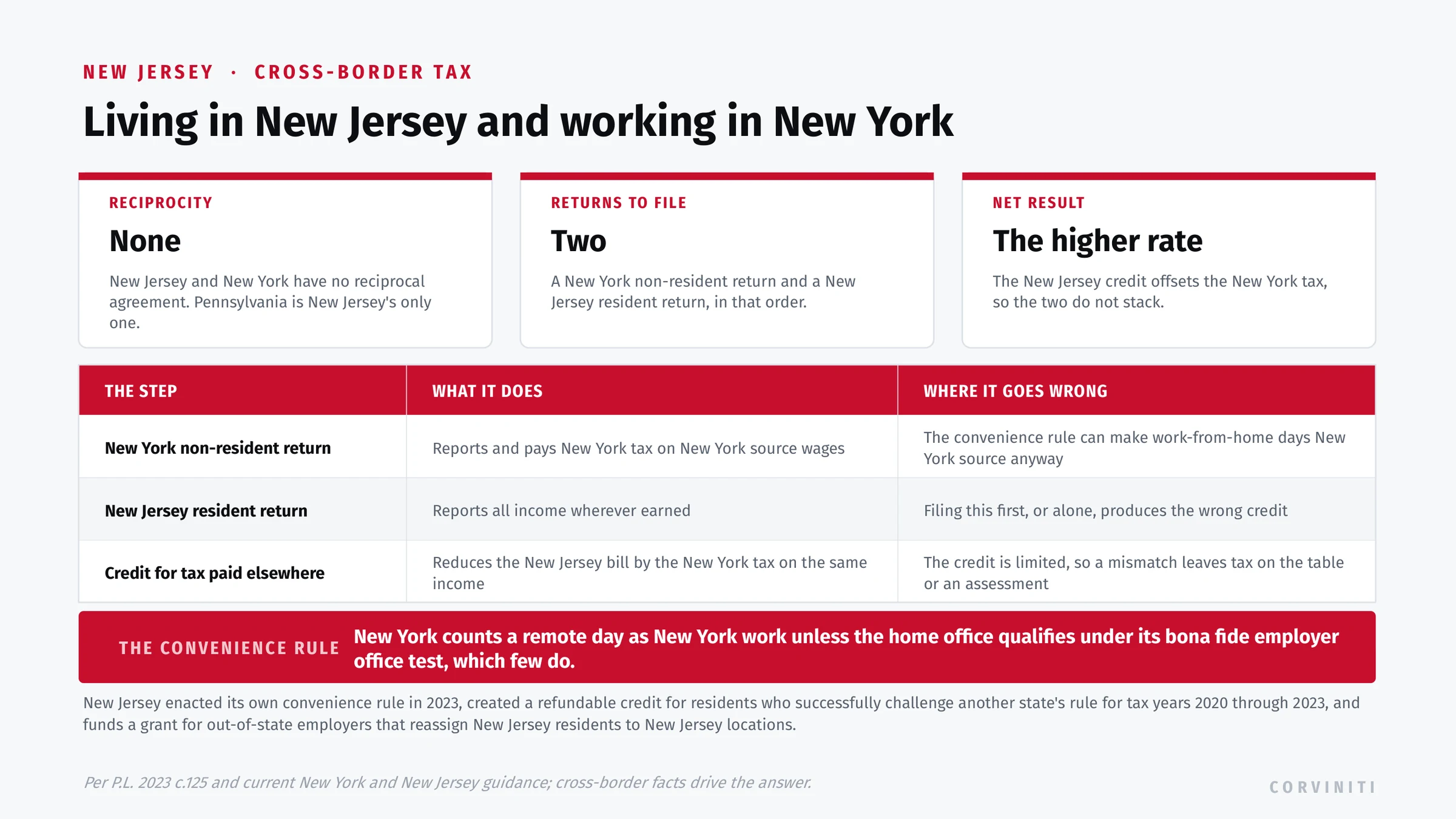 Living in New Jersey and working in New York: no reciprocity, a New York non-resident return then a New Jersey resident return, the credit for tax paid to another jurisdiction so the states do not stack, and the convenience of the employer rule treating remote days as New York source.