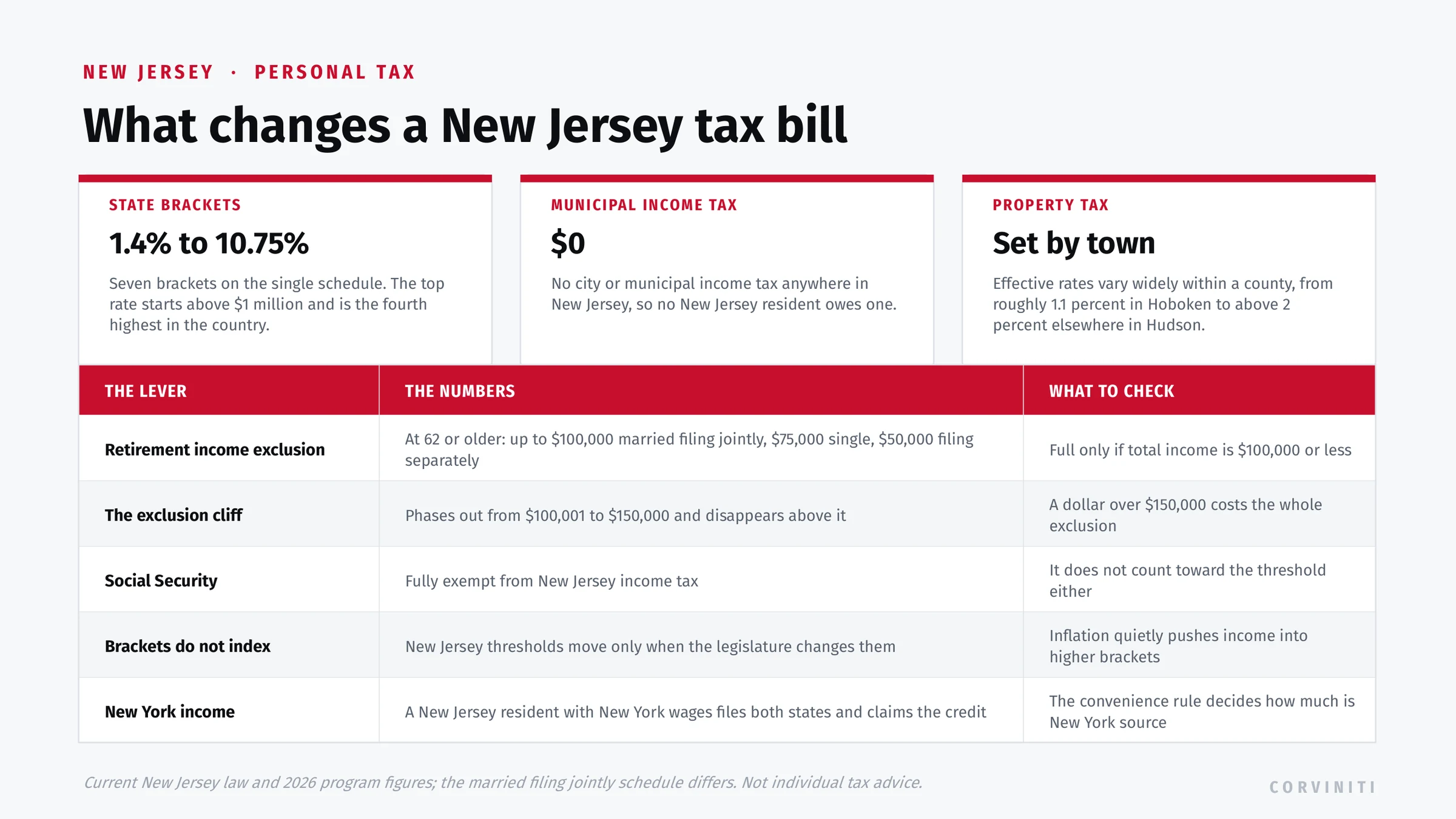 What changes a New Jersey tax bill: seven brackets from 1.4 to 10.75 percent, no municipal income tax anywhere in New Jersey, property tax effective rates that vary widely by town, the retirement income exclusion up to 100,000 dollars at age 62 with a cliff at 150,000 of income, Social Security fully exempt, and brackets that do not index for inflation.