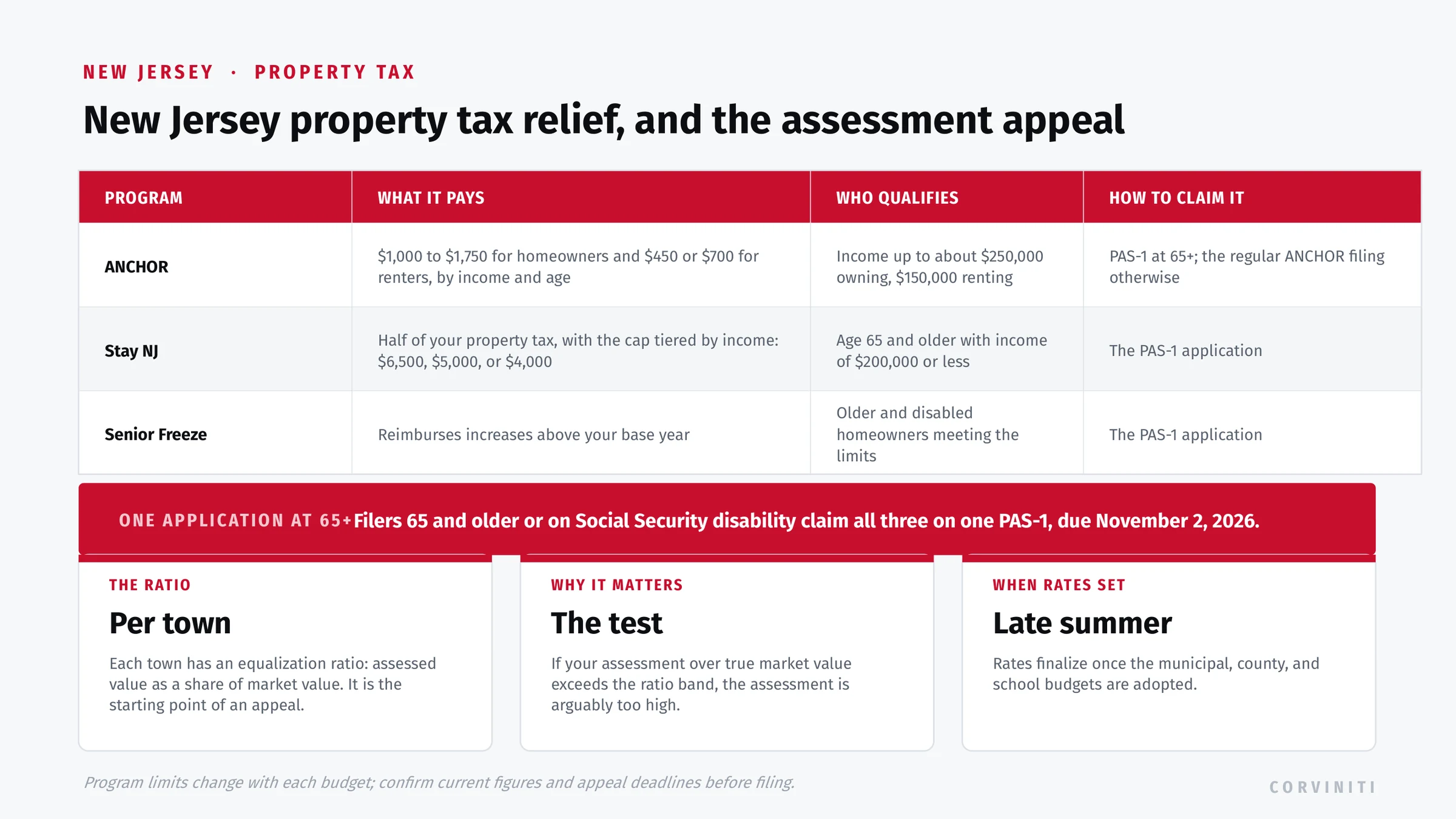 New Jersey property tax relief: ANCHOR paying 1,000 to 1,750 dollars for homeowners and 450 or 700 for renters by income and age, Stay NJ paying half of property tax for age 65 and older with the cap tiered by income at 6,500, 5,000, or 4,000 dollars, Senior Freeze reimbursing increases above a base year, the combined PAS-1 application for filers 65 and older due November 2, 2026, and each town's equalization ratio as the starting point of an assessment appeal.